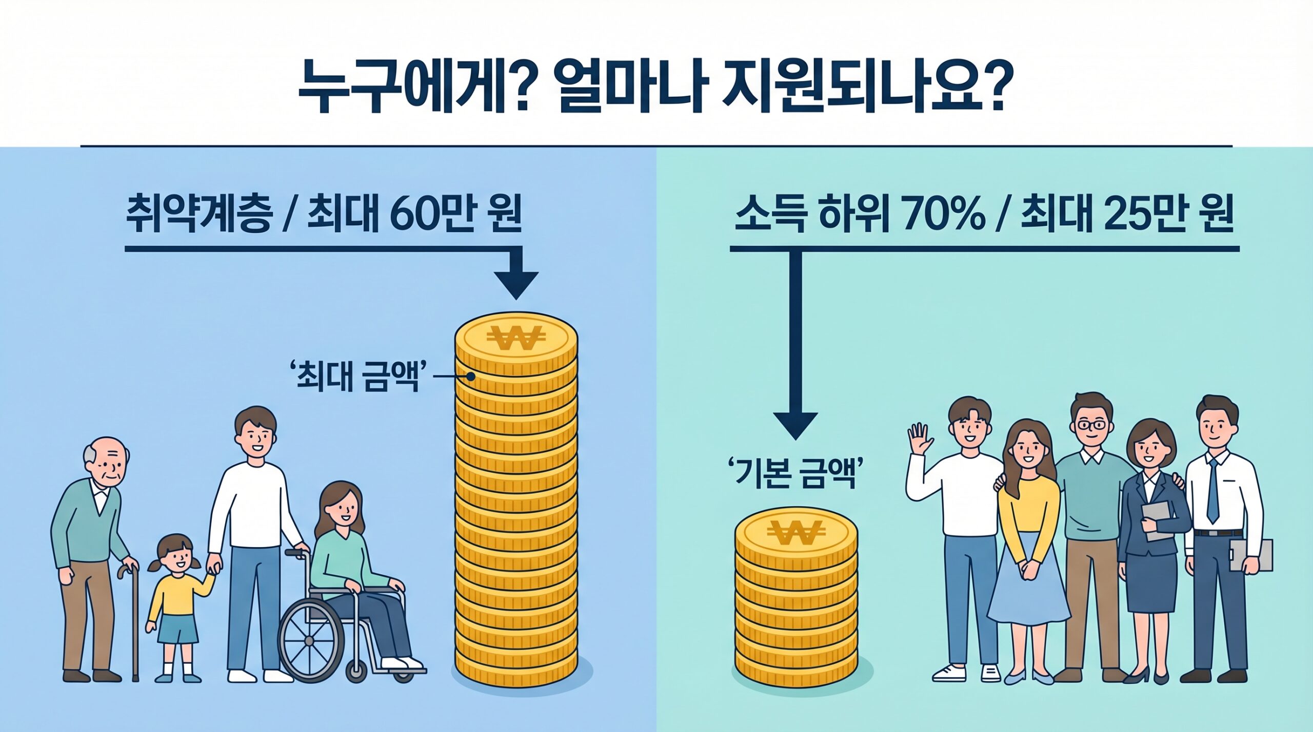 2026 고유가 피해지원금 지급 기준 및 금액 비교 (최대 60만 원)