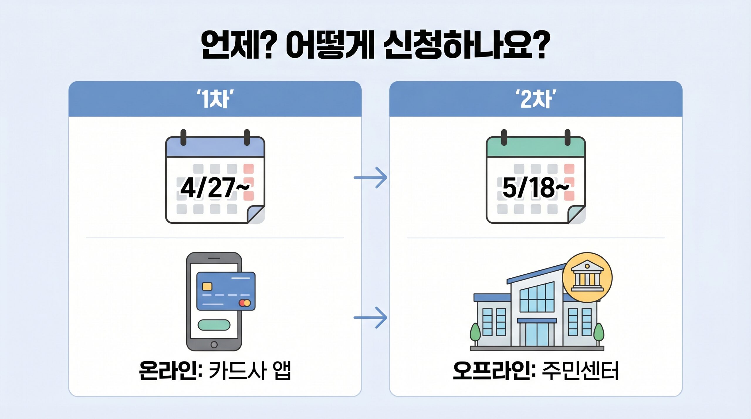 2026 고유가 피해지원금 1차/2차 신청 기간 및 온오프라인 신청 방법 요약