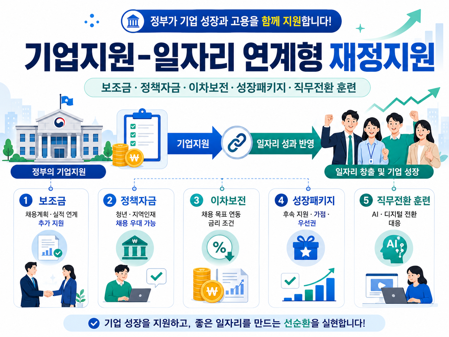 기업지원 일자리 연계형 재정지원 보조금 정책자금 이차보전 성장패키지 직무전환 훈련 청년 지역인재 채용