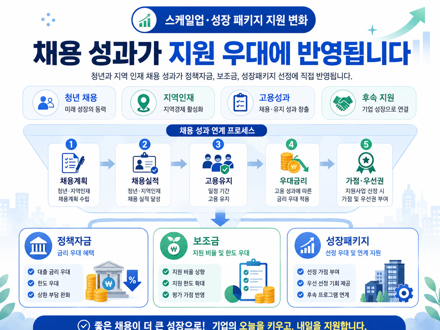 청년 지역인재 채용 성과 정책자금 보조금 성장패키지 선정 우대 채용계획 채용실적 고용유지 우대금리 가점