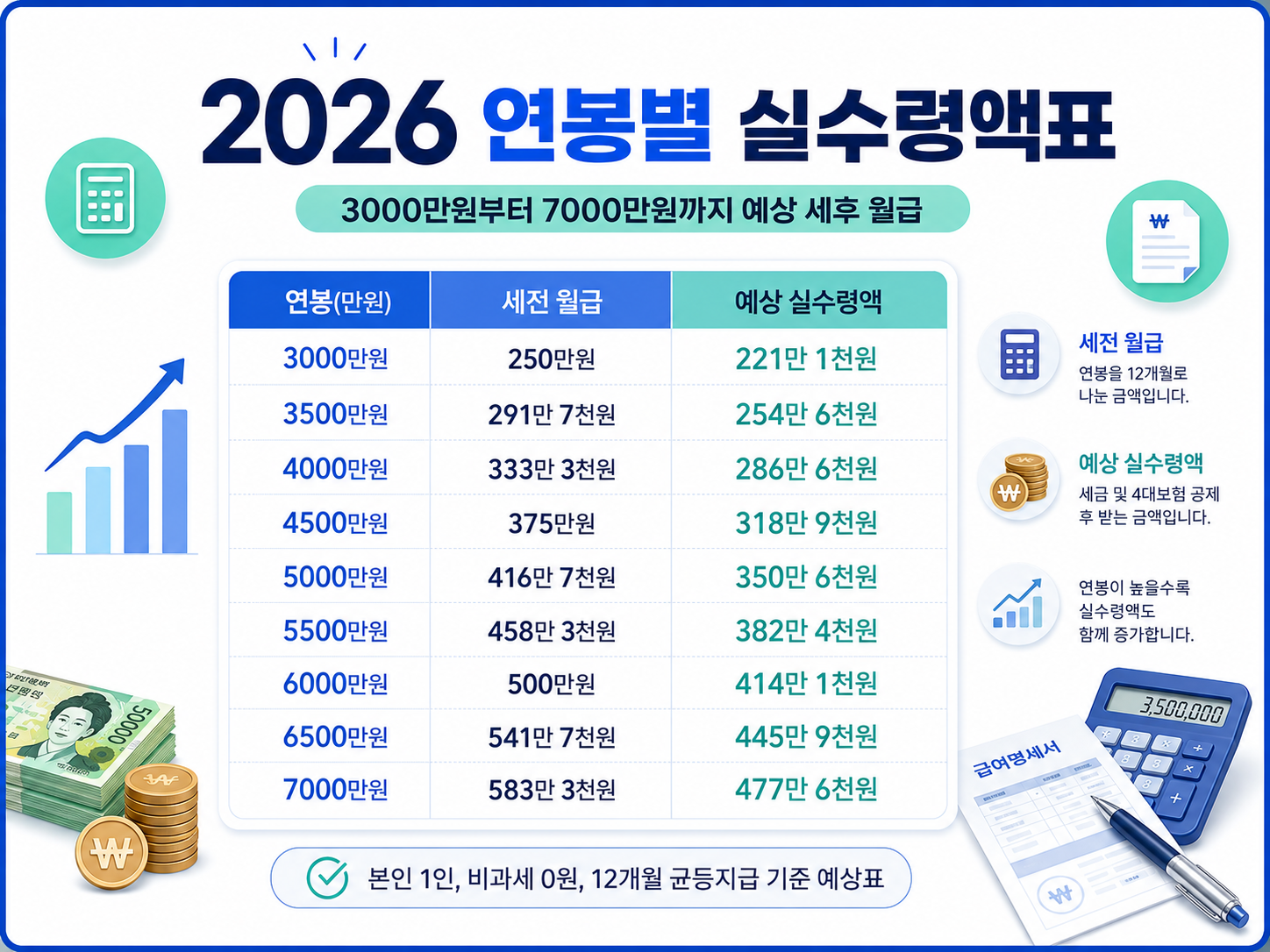 2026 연봉별 실수령액표 3000만원 4000만원 5000만원 6000만원 7000만원 세후 월급