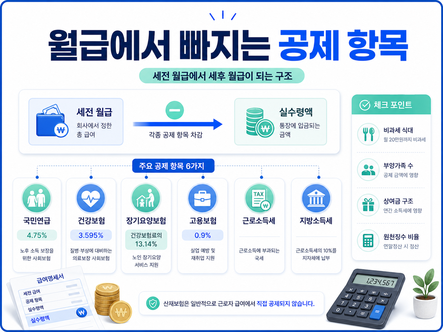 세전 월급에서 국민연금 건강보험 고용보험 소득세 공제 후 세후 월급 계산 흐름