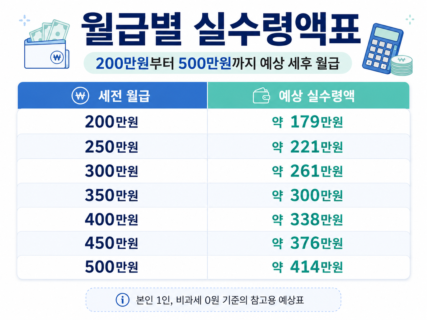 월급별 실수령액표 200만원 300만원 400만원 500만원 세후 월급