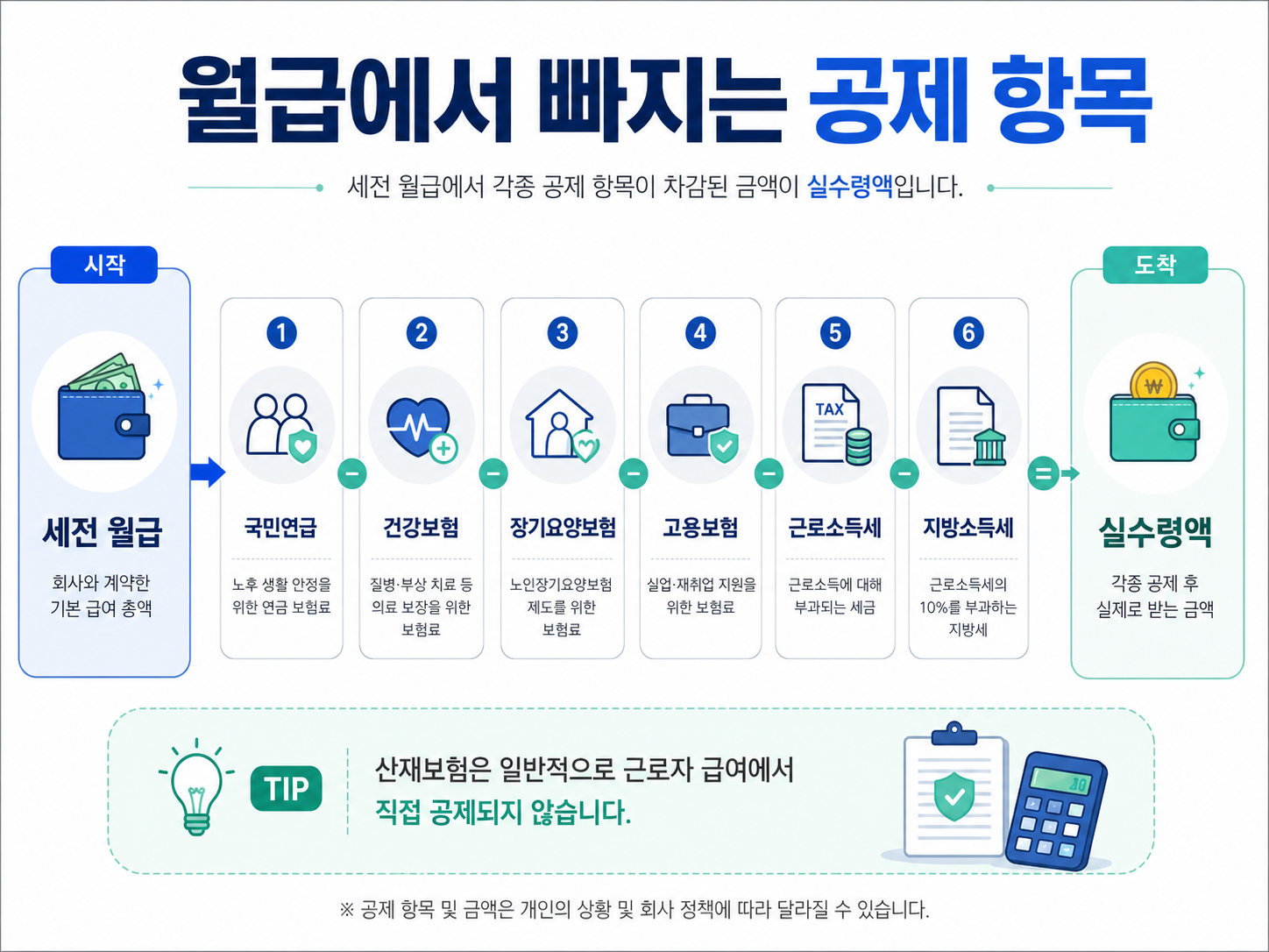 세전 월급에서 국민연금 건강보험 고용보험 소득세 공제 후 세후 월급 계산 흐름