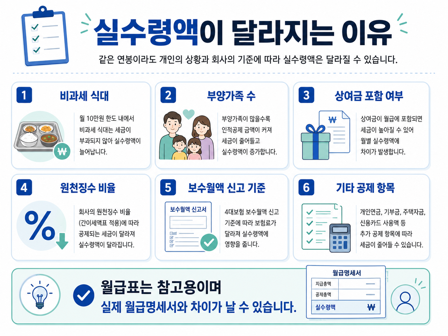 월급 실수령액이 달라지는 이유 비과세 식대 부양가족 상여금 보수월액 원천징수 비율