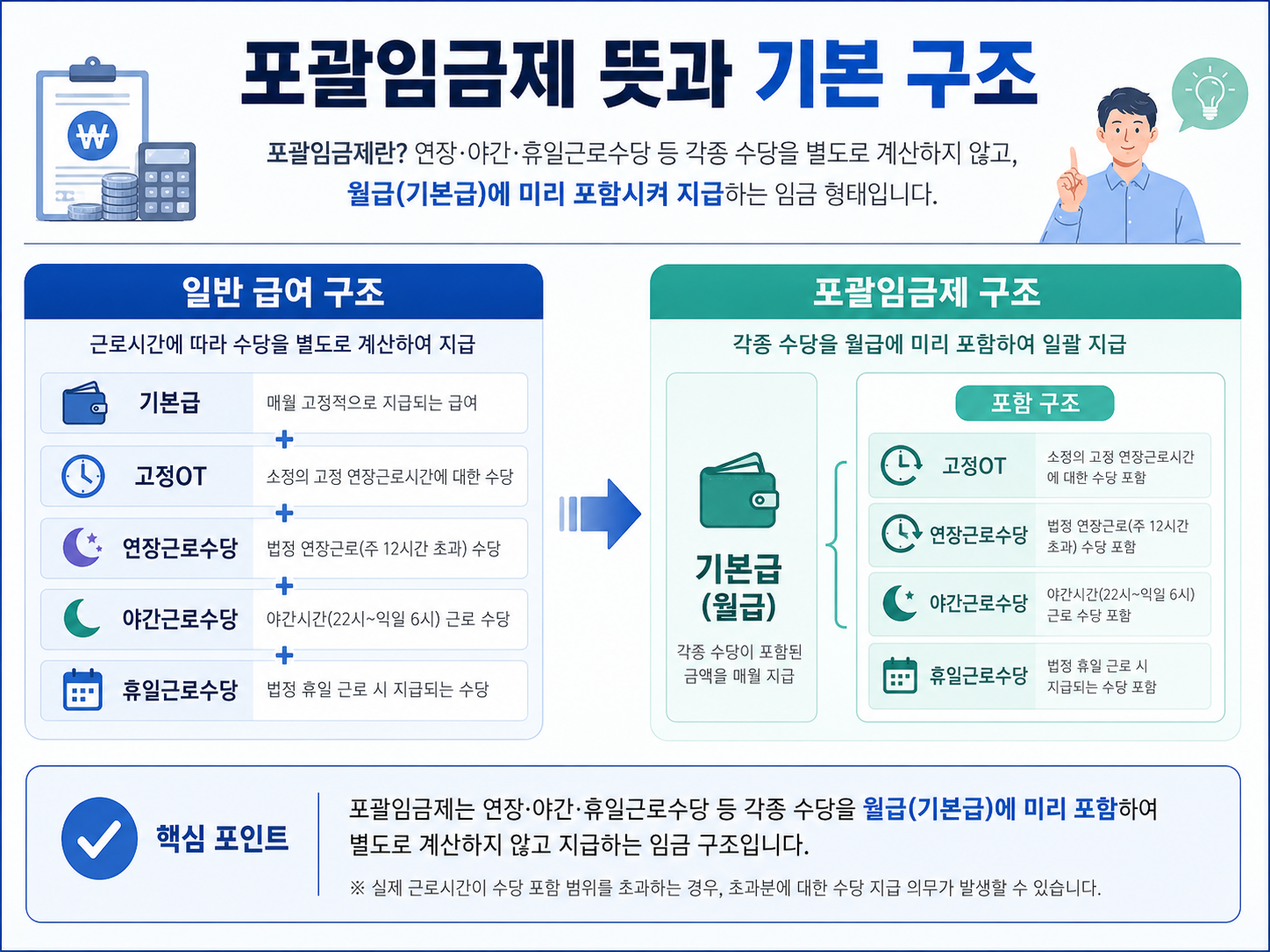 포괄임금제 뜻 기본급 고정OT 연장근로수당 야간근로수당 휴일근로수당 포함 구조