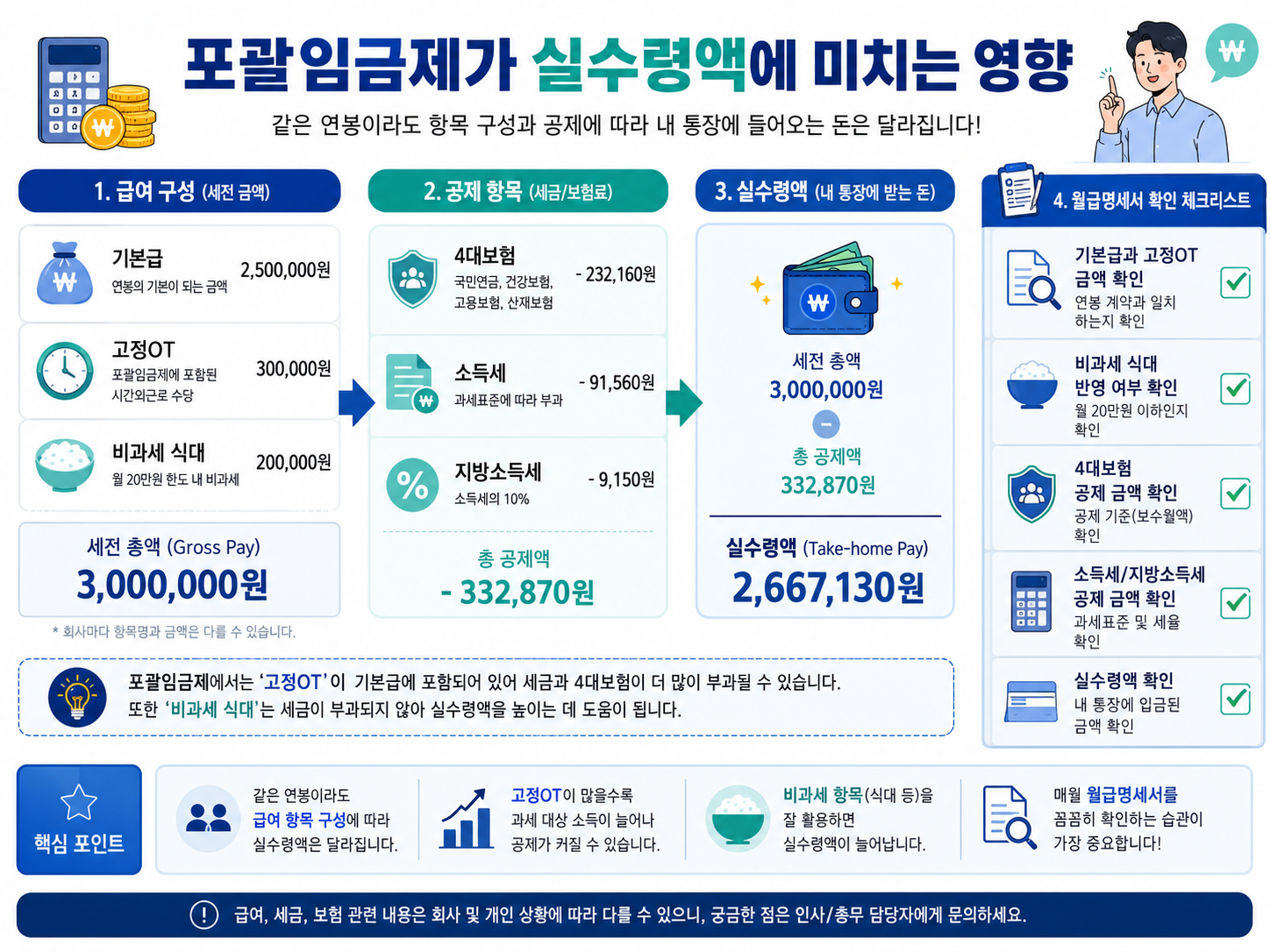 포괄임금제가 실수령액에 미치는 영향 기본급 고정OT 비과세 식대 4대보험 소득세