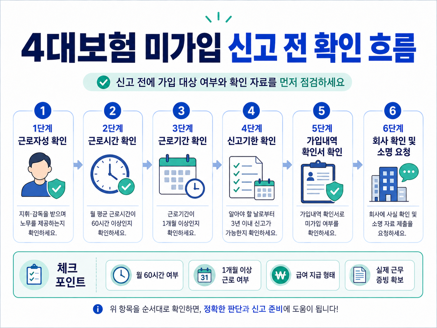 4대보험 미가입 신고 전 확인 흐름 근로자성 근로시간 신고기한 가입내역 확인서