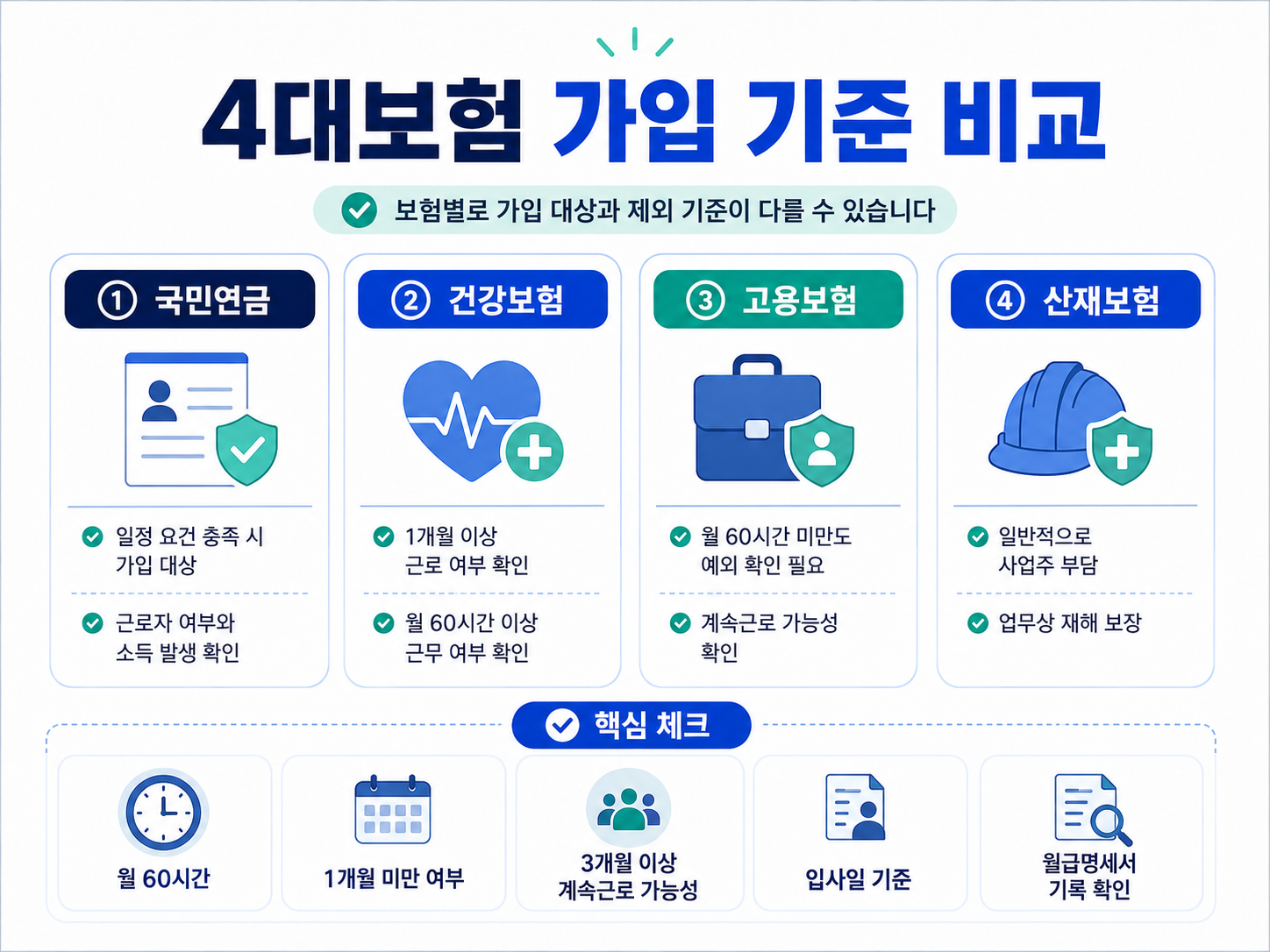 4대보험 가입 기준 비교 국민연금 건강보험 고용보험 산재보험 월 60시간 3개월 계속근로
