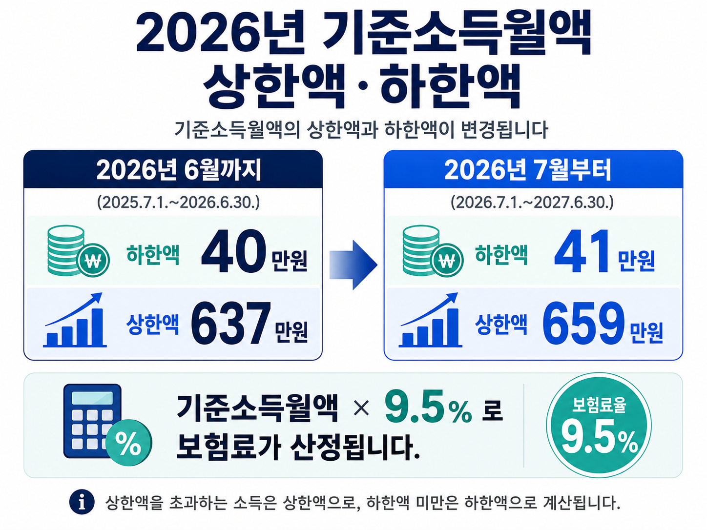 2026년 기준소득월액 상한액 하한액 국민연금 보험료 하한 40만원 상한 637만원 7월 이후 하한 41만원 상한 659만원