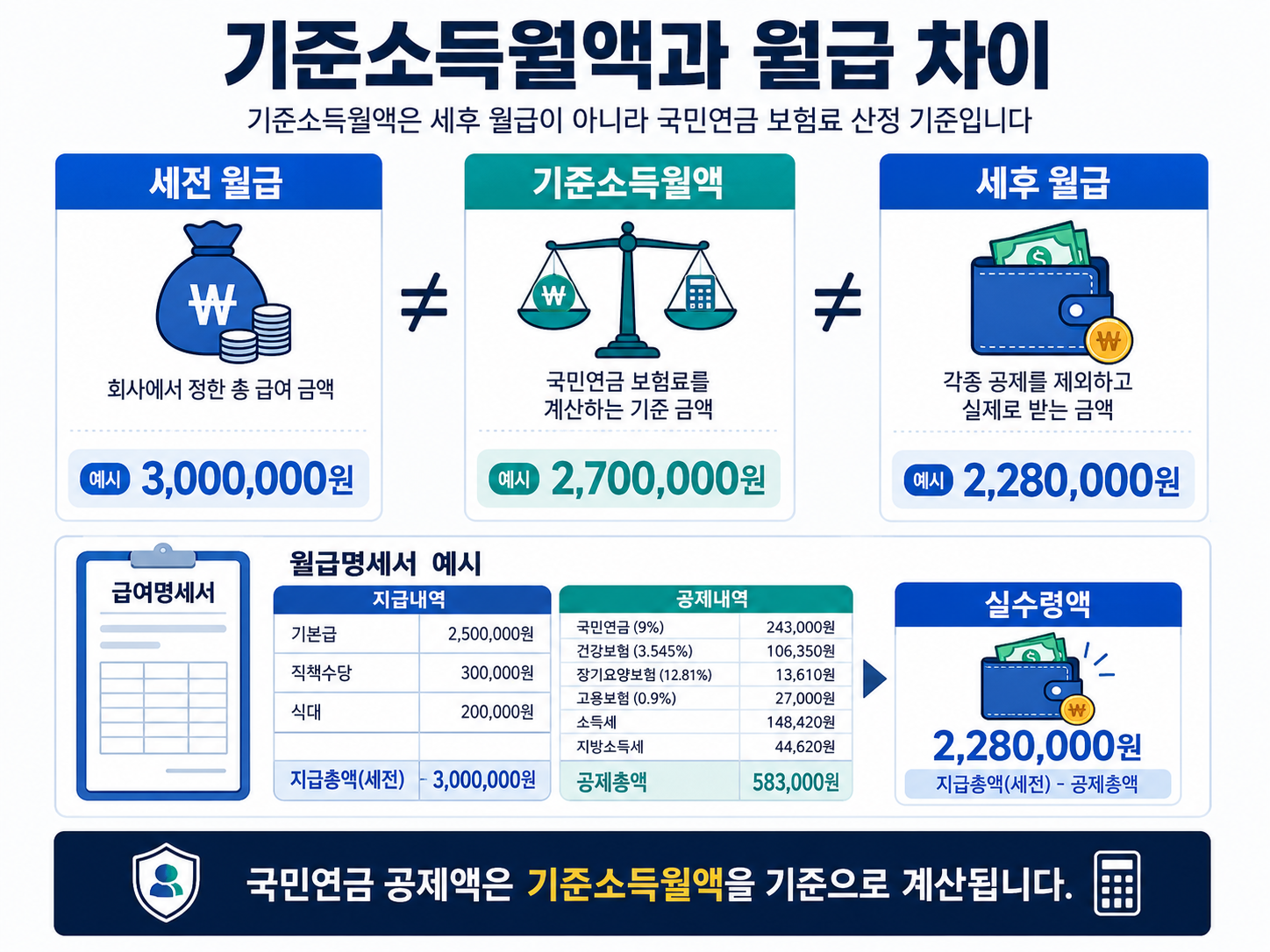 기준소득월액 세전 월급 세후 월급 차이 비교 국민연금 보험료 월급명세서 공제액