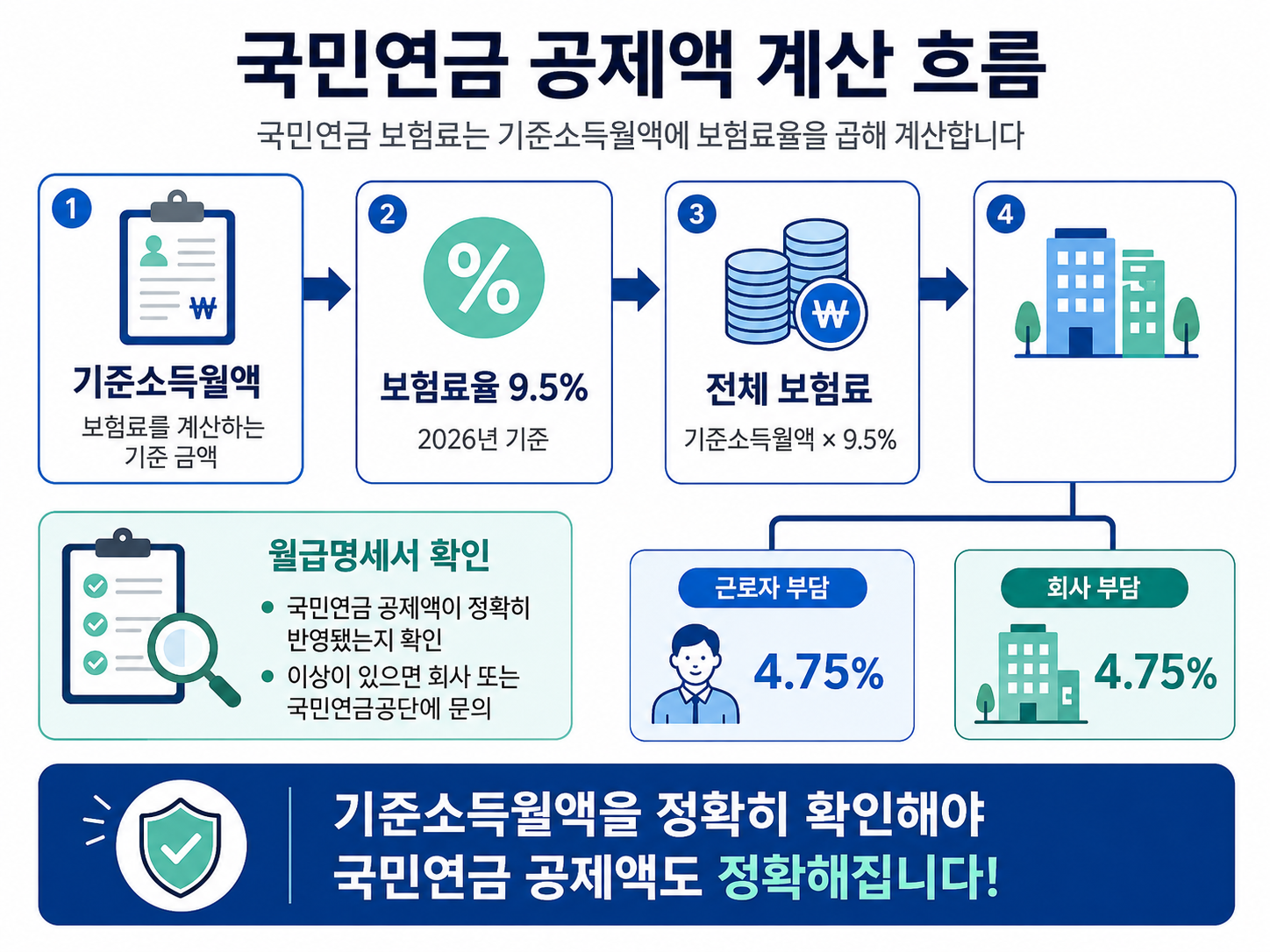 국민연금 공제액 계산 기준소득월액 9.5퍼센트 근로자 부담 4.75퍼센트 회사 부담 4.75퍼센트