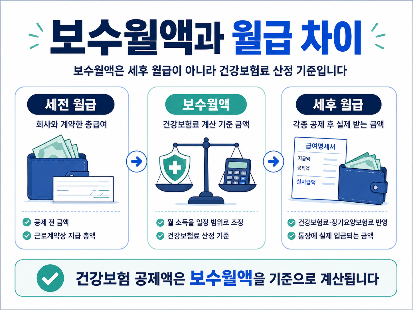 건강보험 보수월액 세전 월급 세후 월급 차이 비교 직장가입자 보험료 계산 기준 월급명세서 건강보험료 장기요양보험료