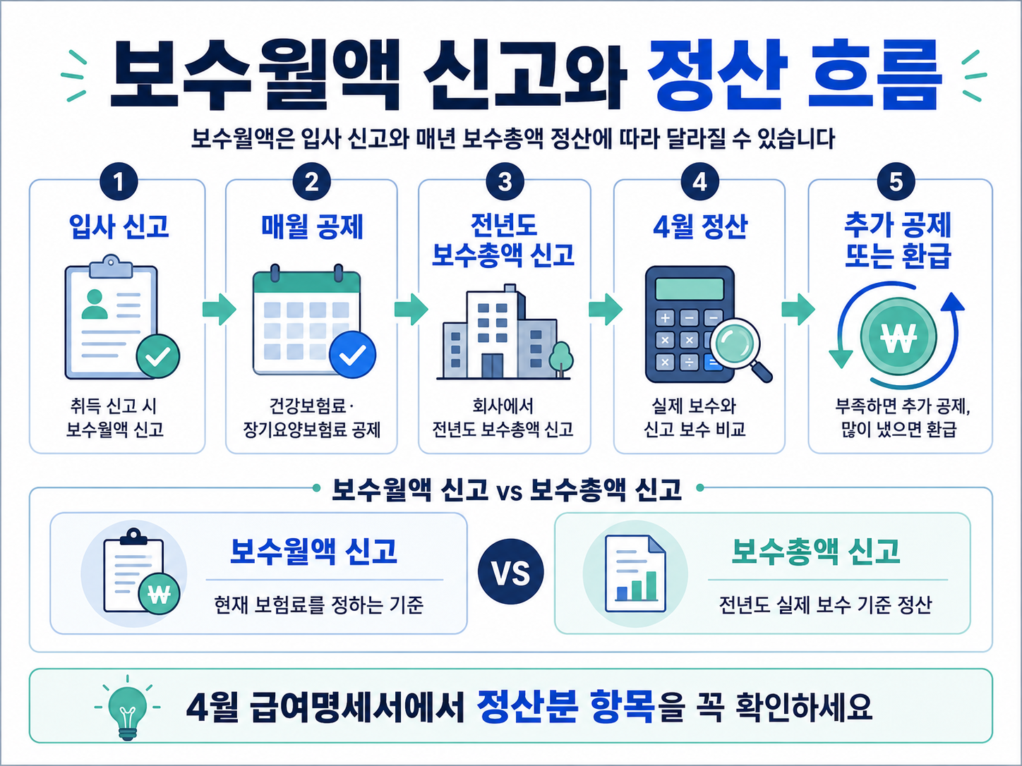 건강보험 보수월액 신고 보수총액 신고 4월 정산 흐름 입사 신고 전년도 보수총액 추가공제 환급