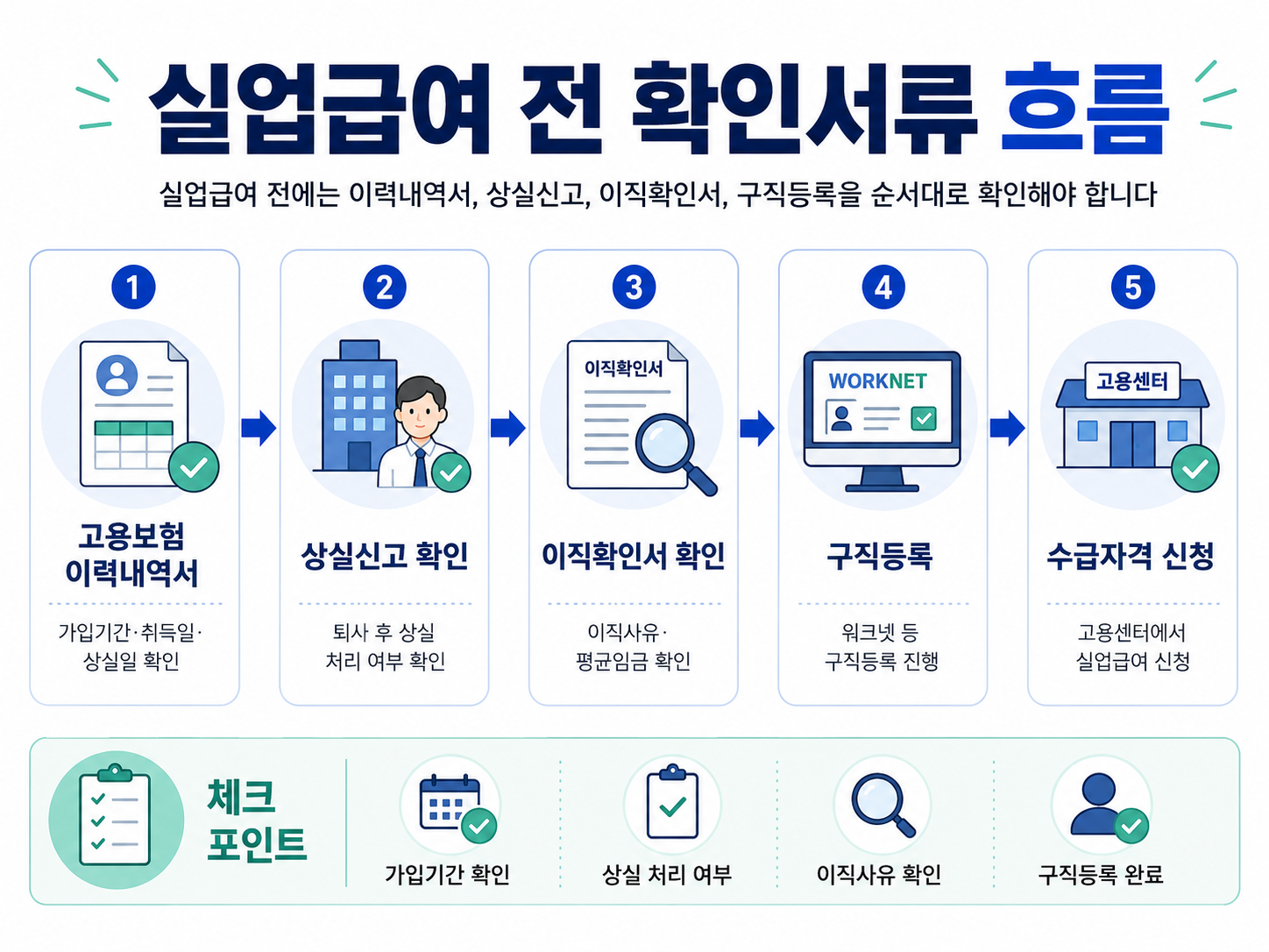 실업급여 전 확인서류 고용보험 이력내역서 상실신고 이직확인서 구직등록 수급자격 신청 흐름