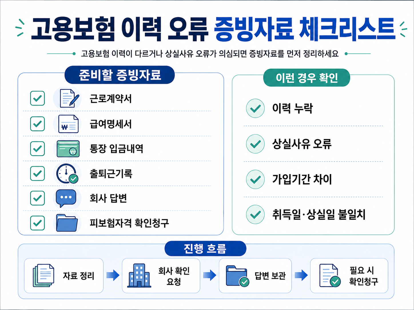 고용보험 이력 누락 상실사유 오류 증빙자료 근로계약서 급여명세서 통장 입금내역 출퇴근기록 피보험자격 확인청구