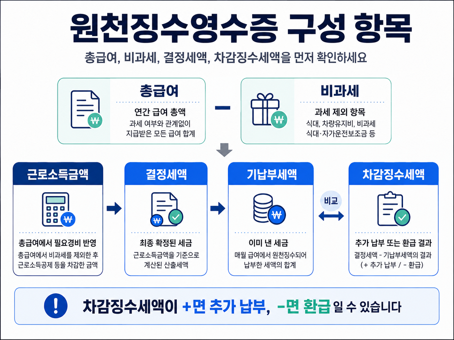 근로소득 원천징수영수증 총급여 비과세 근로소득금액 결정세액 기납부세액 차감징수세액 구성