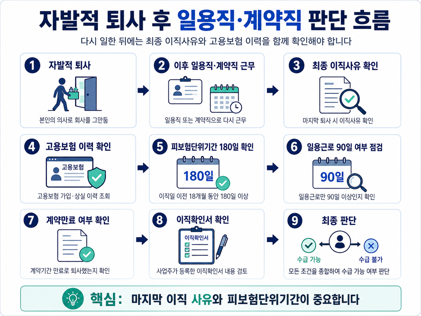 자발적 퇴사 후 일용직 계약직 실업급여 최종 이직사유 피보험단위기간 이직확인서