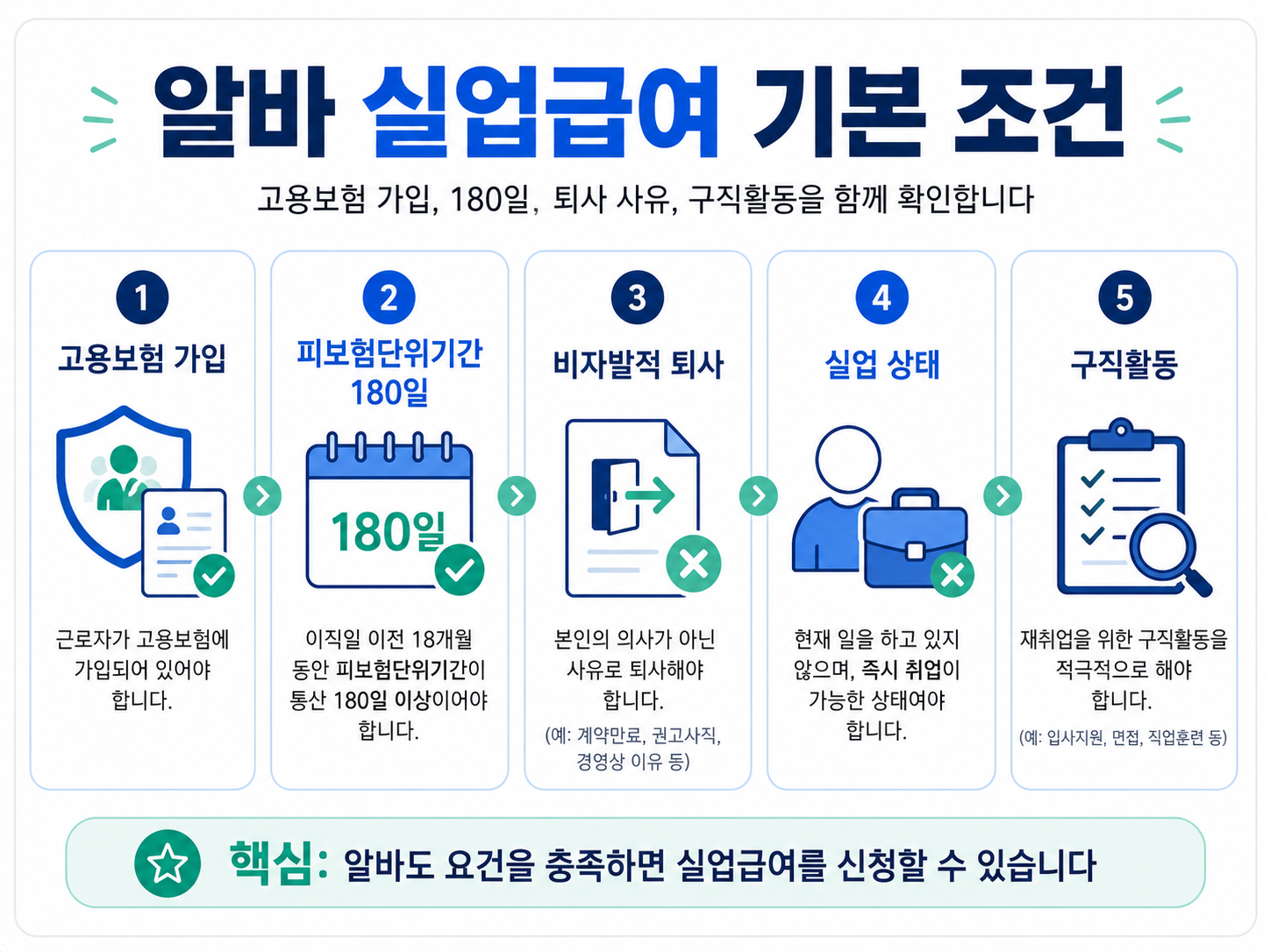 알바 실업급여 조건 고용보험 가입 피보험단위기간 180일 비자발적 퇴사 구직활동