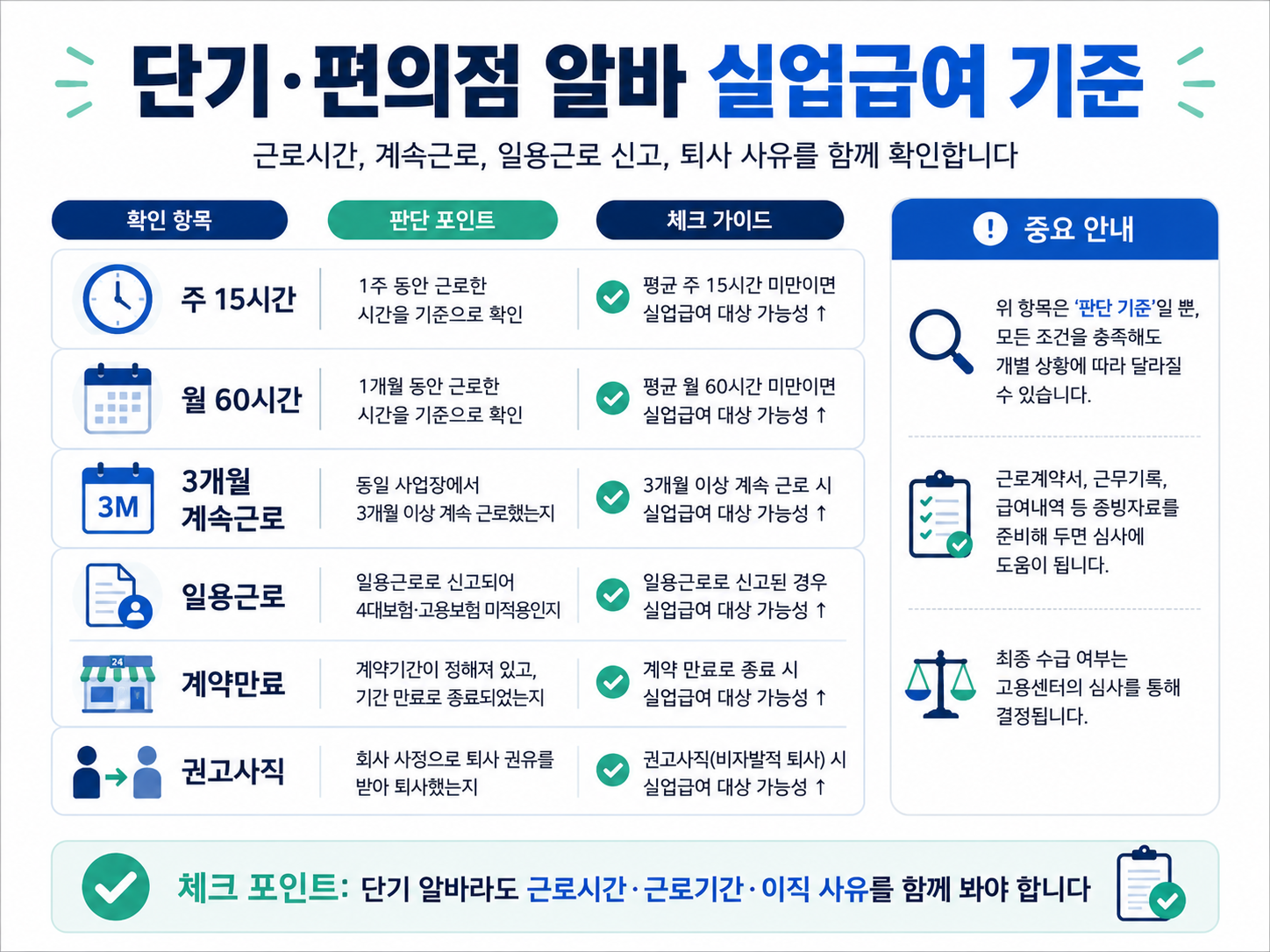 단기 알바 편의점 알바 실업급여 주15시간 월60시간 3개월 계속근로 일용근로