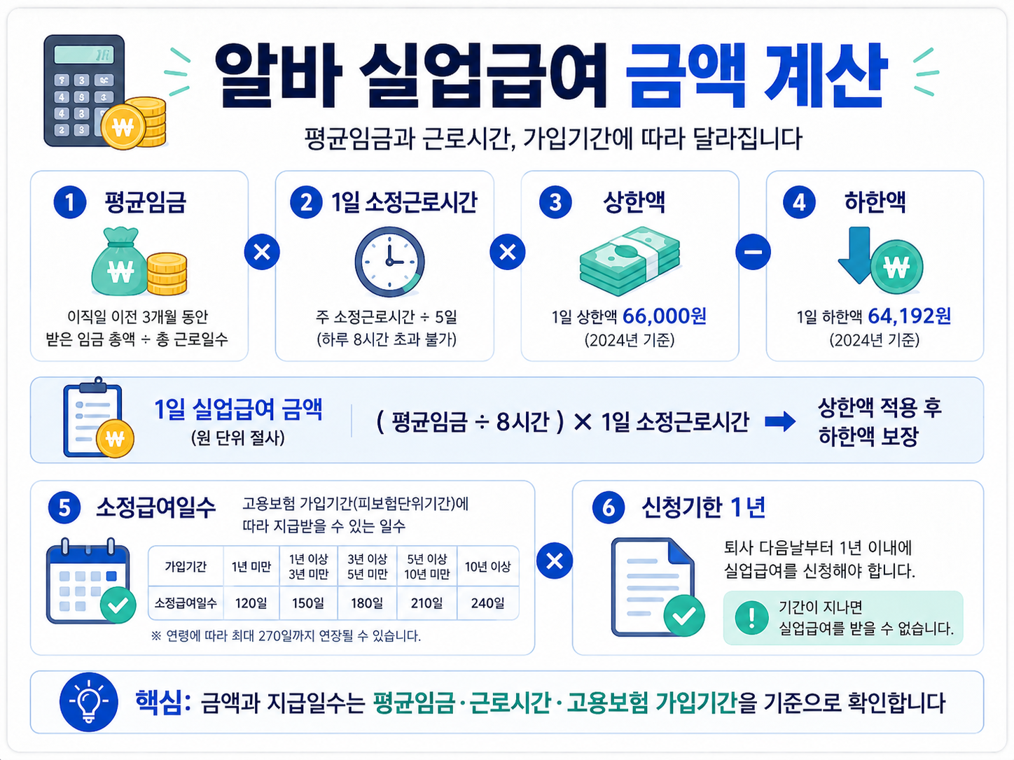 알바 실업급여 금액 계산 평균임금 1일 소정근로시간 상한액 하한액 지급일수