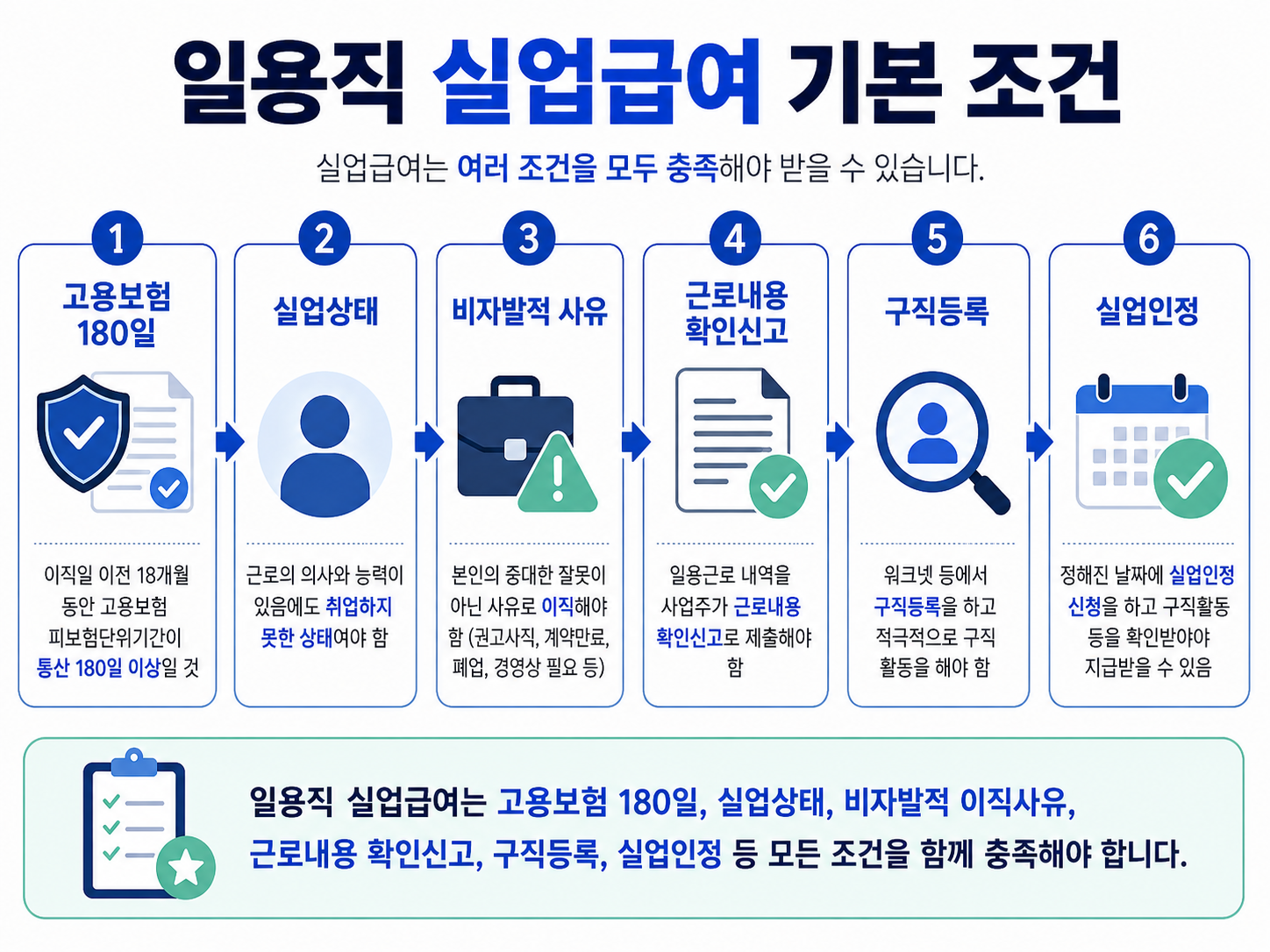 일용직 실업급여 기본 조건 고용보험 180일 실업상태 비자발적 사유 근로내용 확인신고