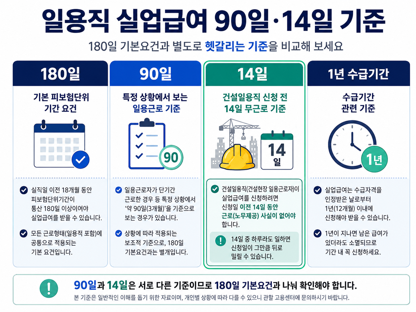 일용직 실업급여 180일 90일 14일 1년 수급기간 비교