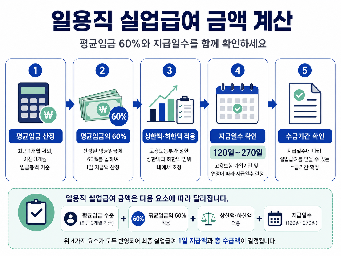 일용직 실업급여 금액 계산 평균임금 60% 상한액 하한액 지급일수