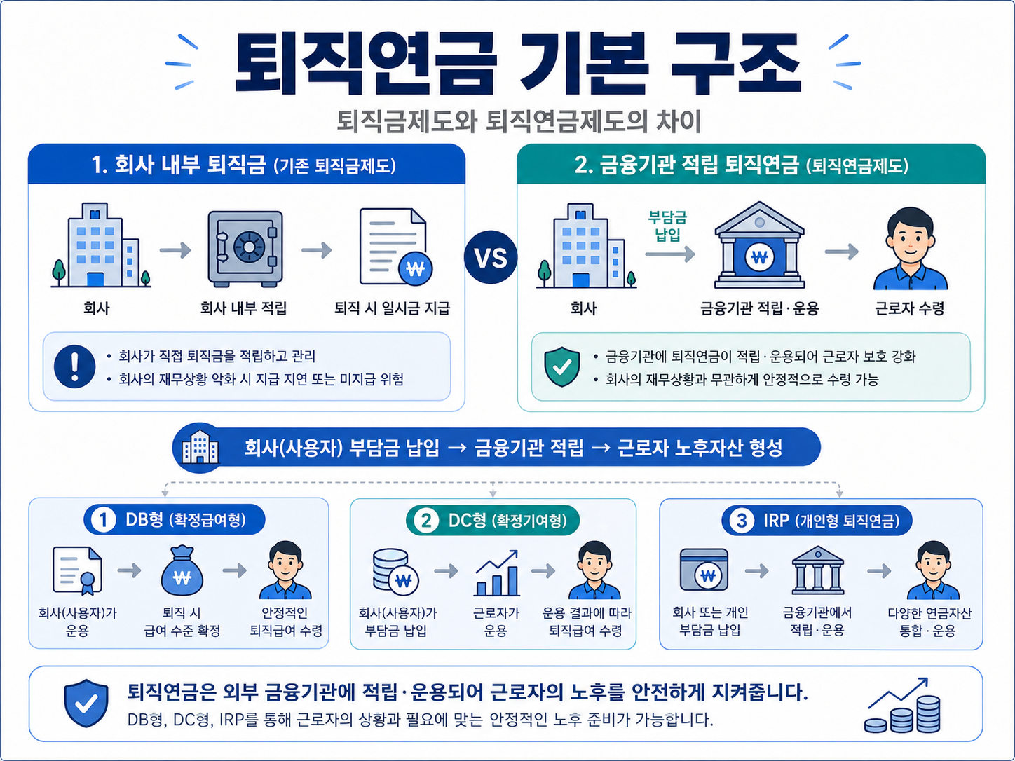 퇴직연금 구조 회사 내부 퇴직금 금융기관 적립 DB형 DC형 IRP