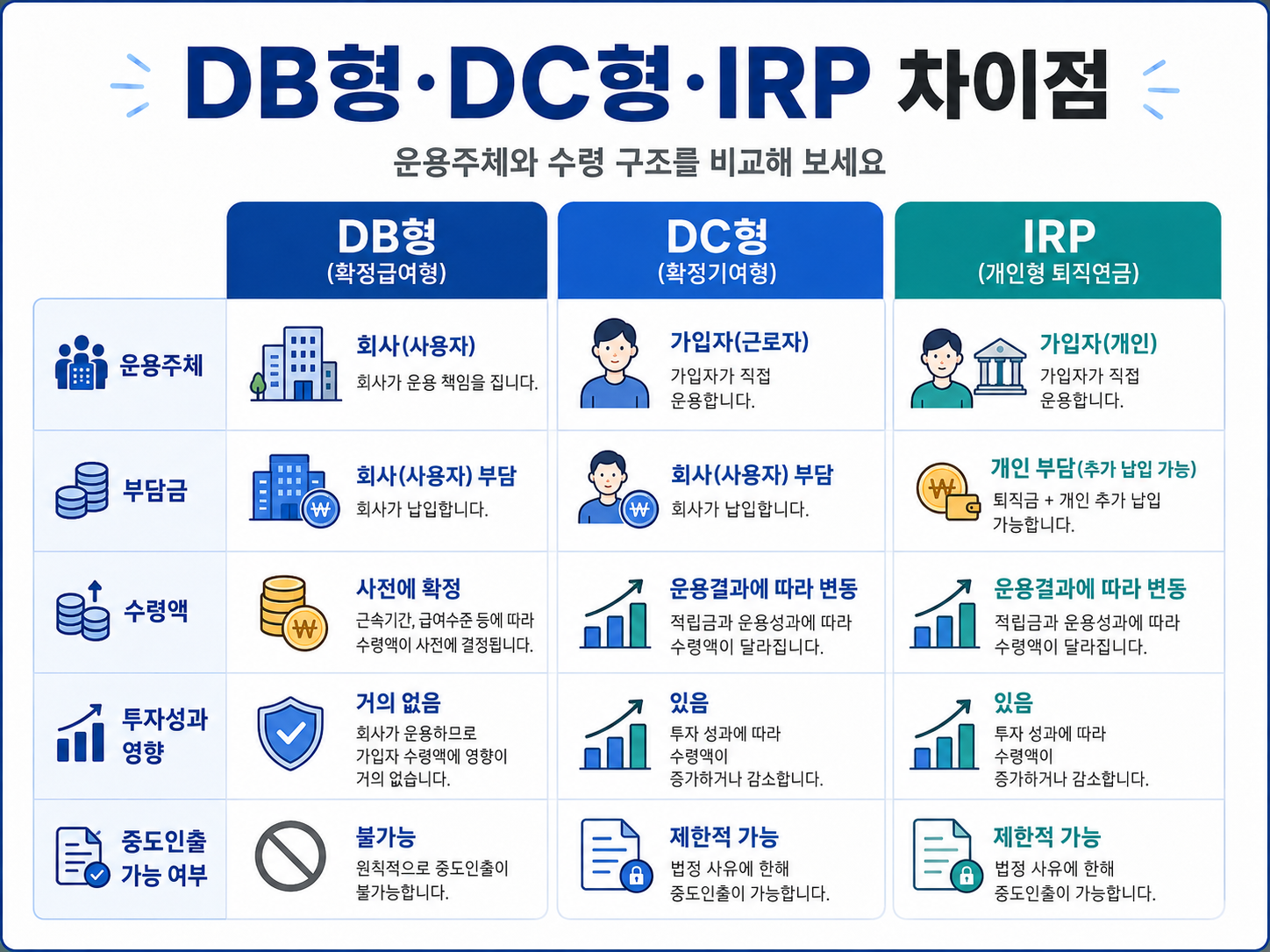 퇴직연금 DB형 DC형 IRP 비교 운용주체 부담금 수령액 중도인출