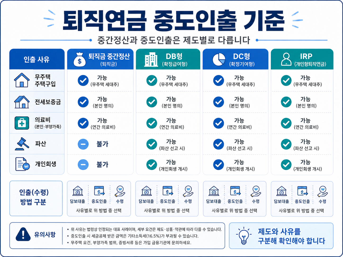 퇴직연금 중도인출 중간정산 DB형 DC형 IRP 무주택 주택구입 전세보증금 의료비