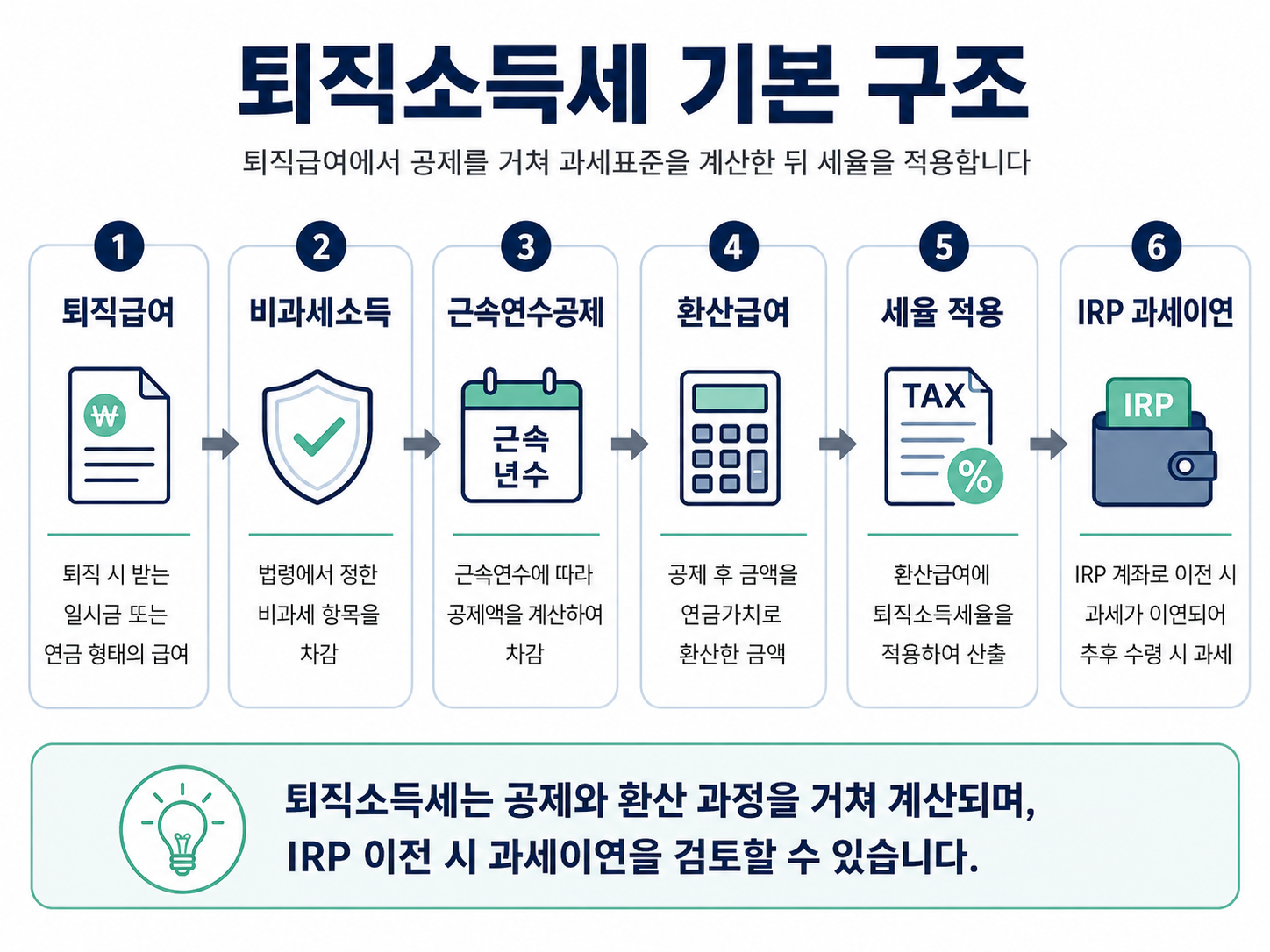 퇴직소득세 기본 구조 퇴직급여 근속연수공제 환산급여 세율 IRP 과세이연
