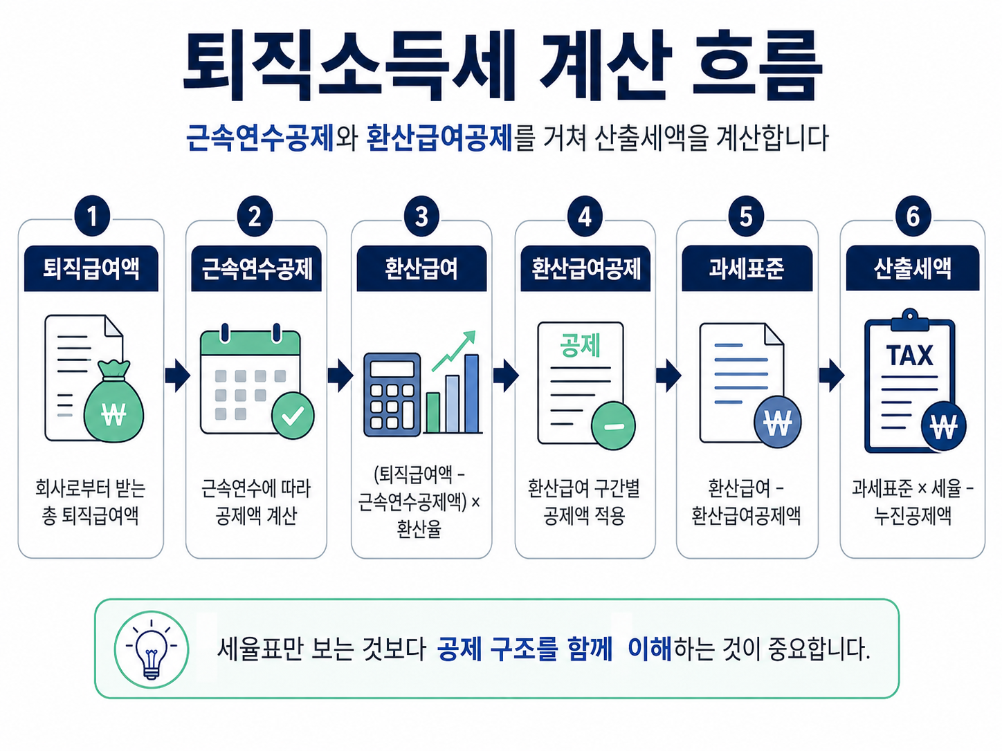 퇴직소득세 계산 흐름 근속연수공제 환산급여공제 과세표준 산출세액