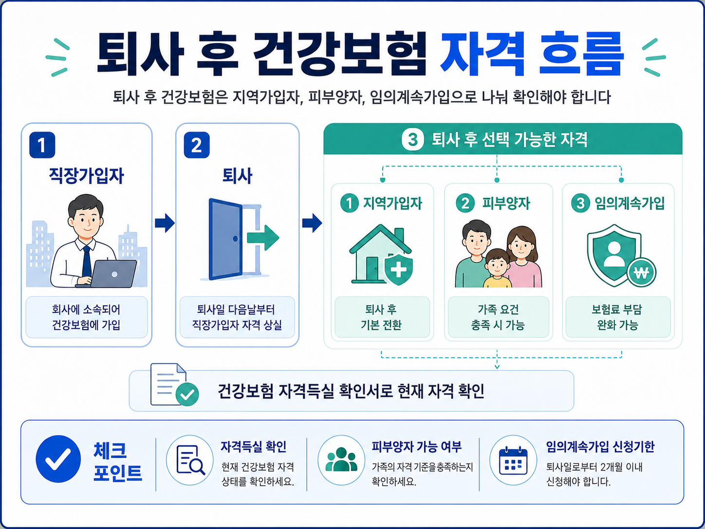 퇴사 후 건강보험 자격 흐름 직장가입자 지역가입자 피부양자 임의계속가입