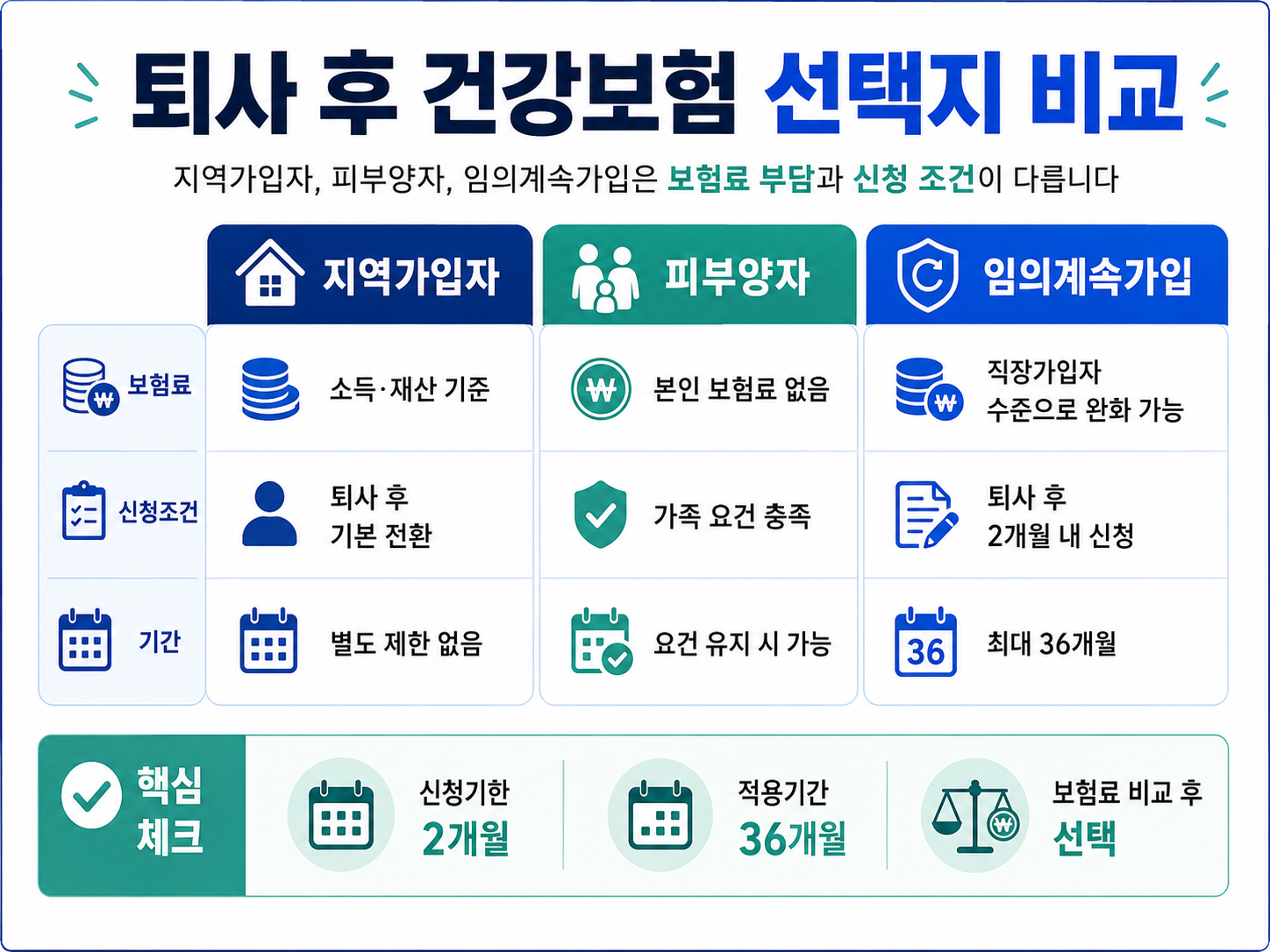 지역가입자 피부양자 임의계속가입 건강보험료 비교 신청기한 2개월 기간 36개월