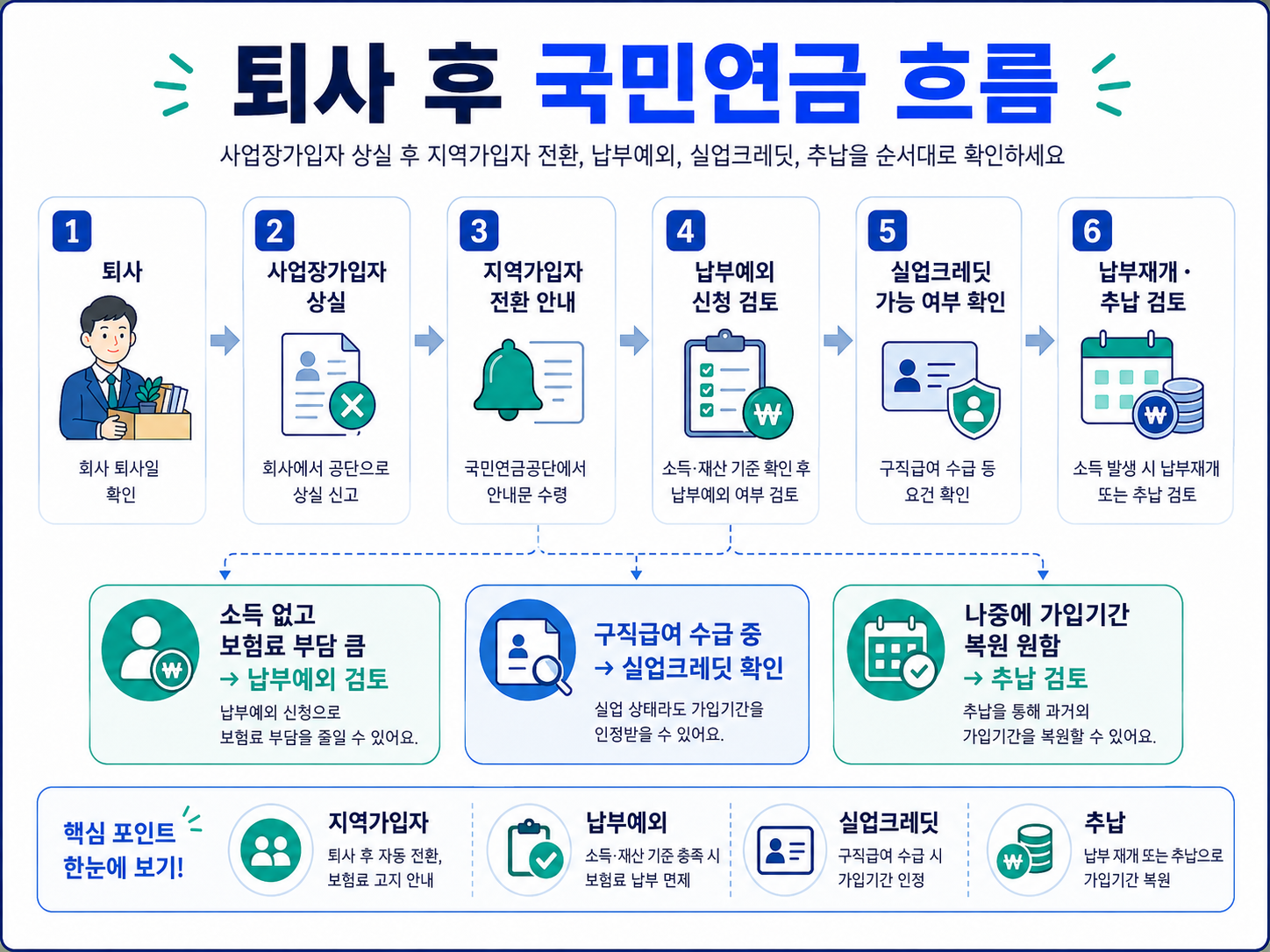 퇴사 후 국민연금 흐름 사업장가입자 상실 지역가입자 납부예외 실업크레딧 추납