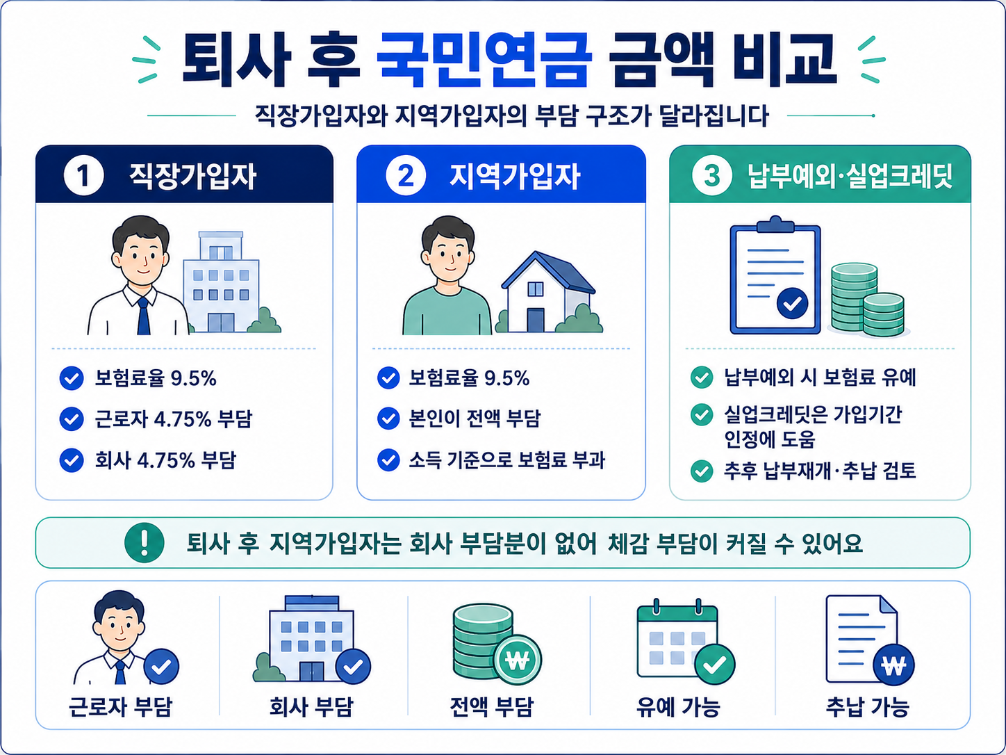 퇴사 후 국민연금 금액 직장가입자 지역가입자 납부예외 실업크레딧 보험료율 9.5
