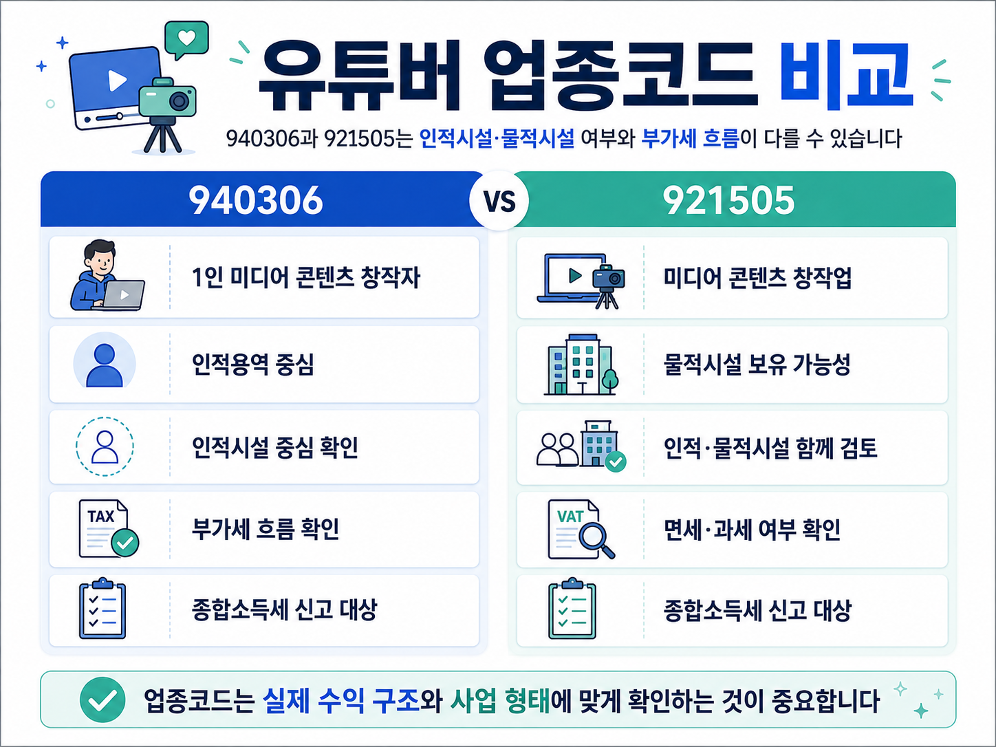 유튜버 업종코드 940306 921505 비교 인적시설 물적시설 면세 과세
