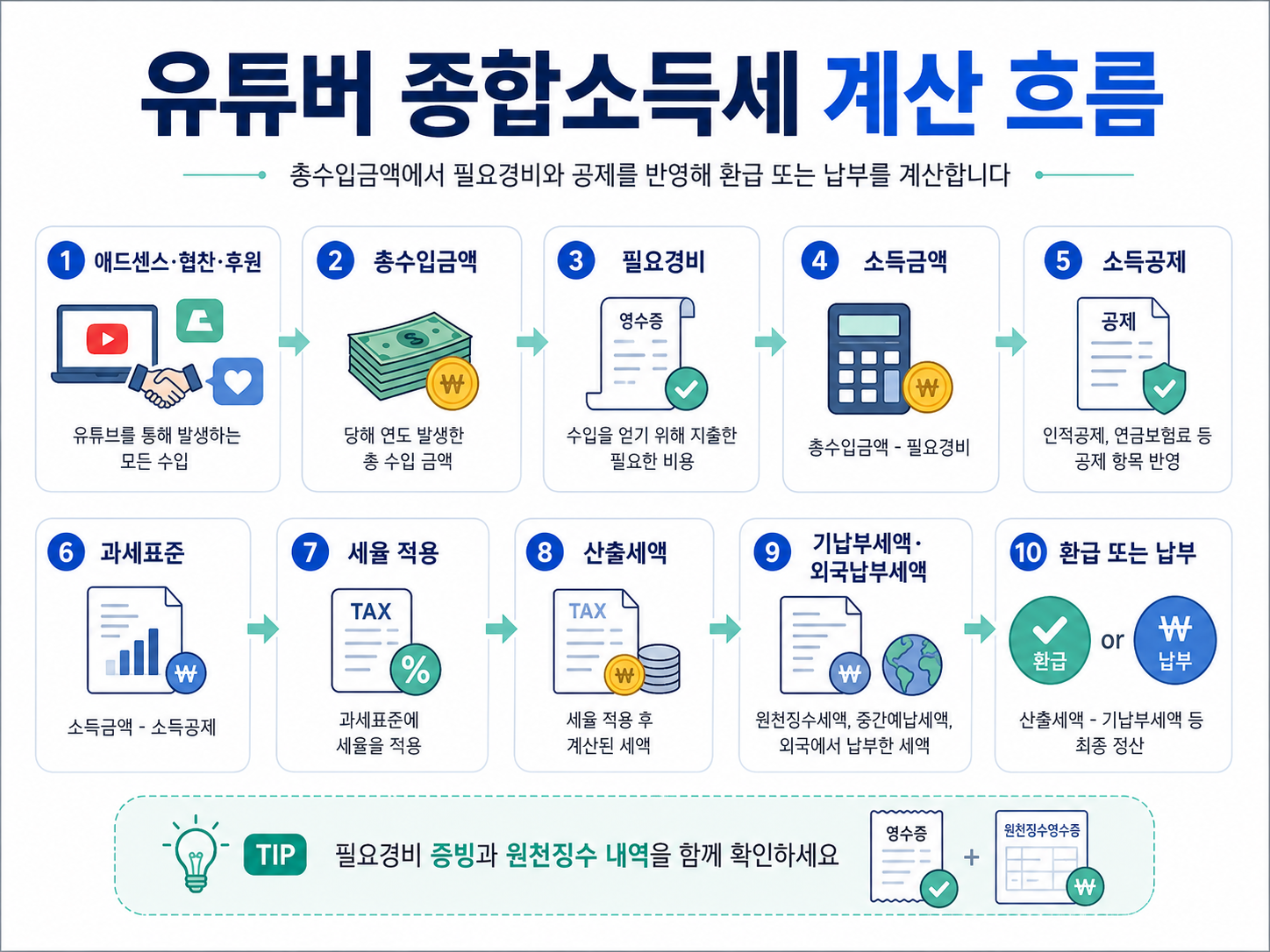 유튜버 종합소득세 계산 흐름 총수입금액 필요경비 소득금액 기납부세액 환급 납부