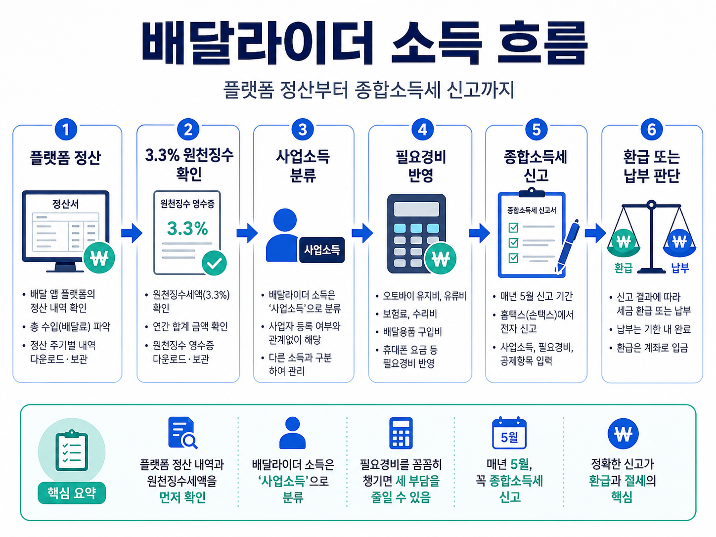 배달라이더 소득 흐름 플랫폼 정산 3.3% 사업소득 종합소득세 신고