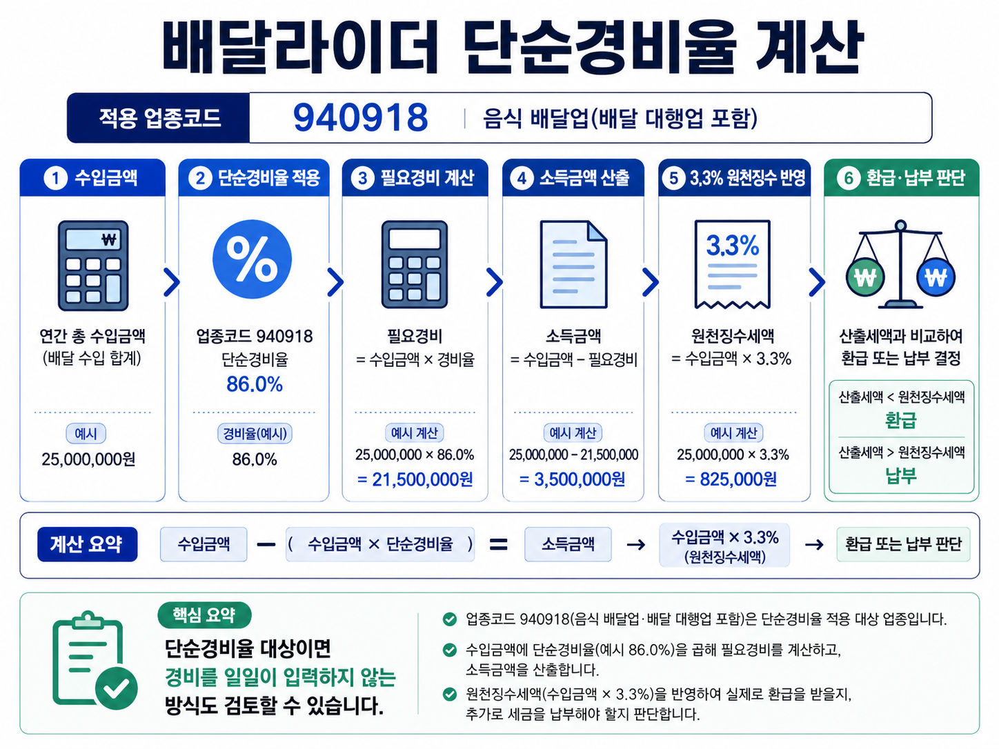 배달라이더 단순경비율 계산 업종코드 940918 필요경비 소득금액 3.3%