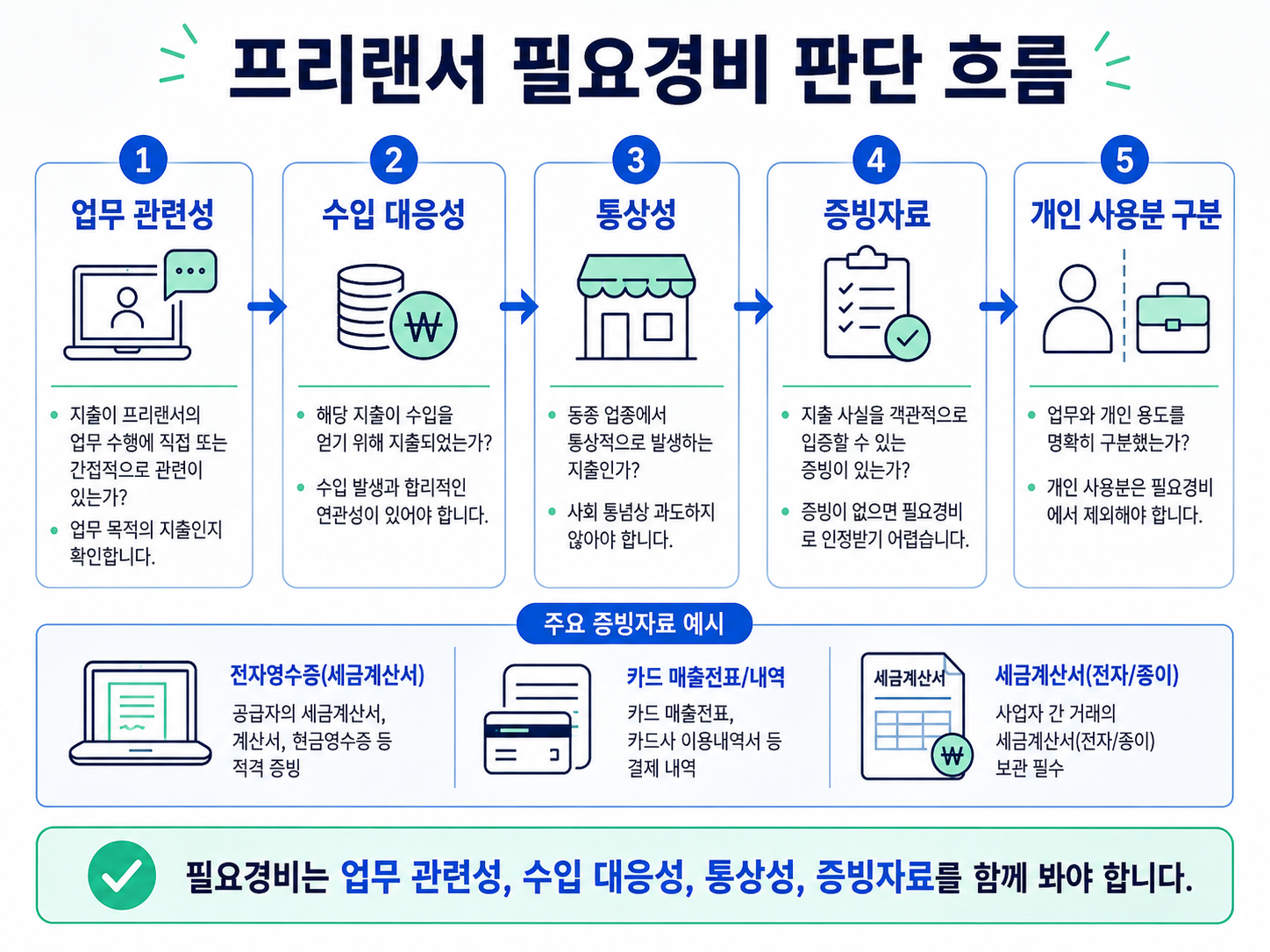 프리랜서 필요경비 판단 흐름 업무 관련성 증빙자료 개인 사용분 구분