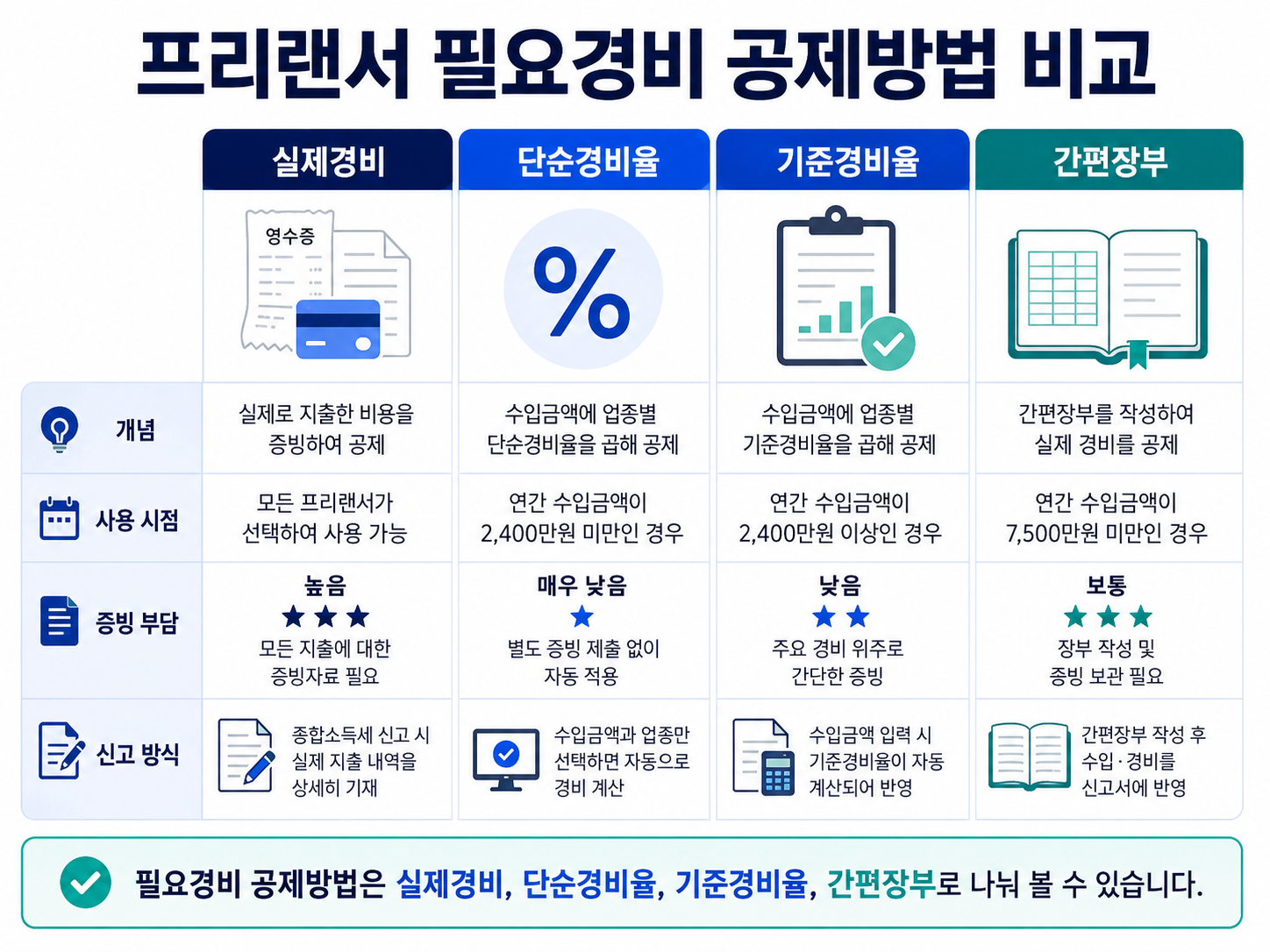 프리랜서 필요경비 공제방법 실제경비 단순경비율 기준경비율 간편장부