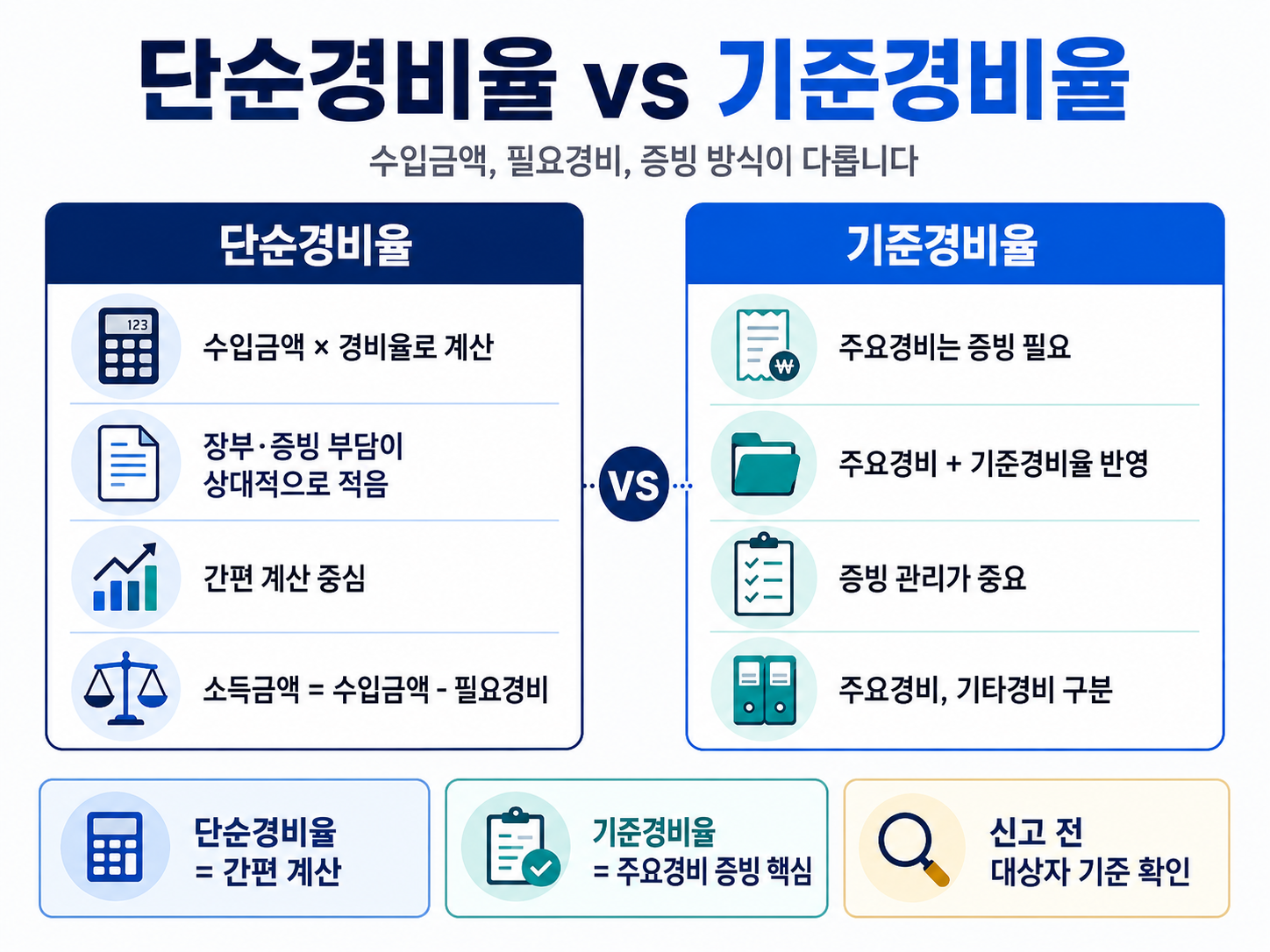 단순경비율 기준경비율 차이 수입금액 필요경비 주요경비 종합소득세