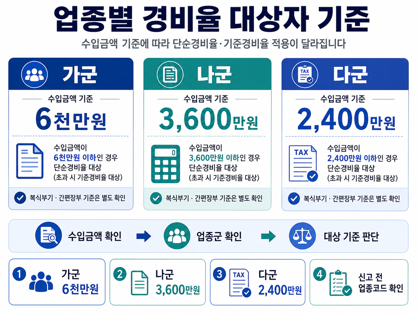 업종별 단순경비율 기준경비율 대상자 가군 나군 다군 수입금액 기준