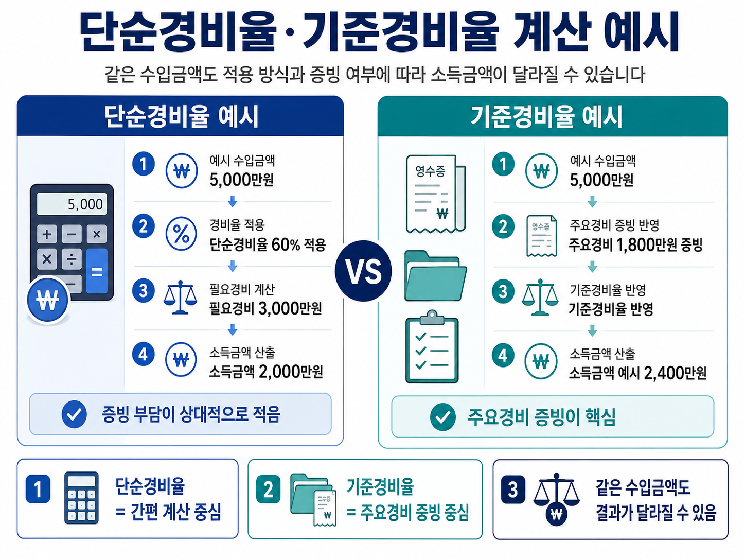 단순경비율 기준경비율 계산 예시 수입금액 주요경비 소득금액 비교