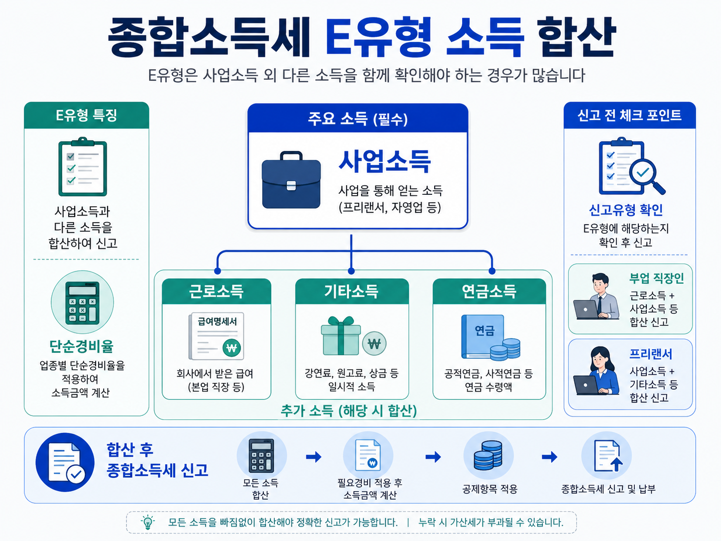 종합소득세 E유형 사업소득 근로소득 기타소득 연금소득 합산