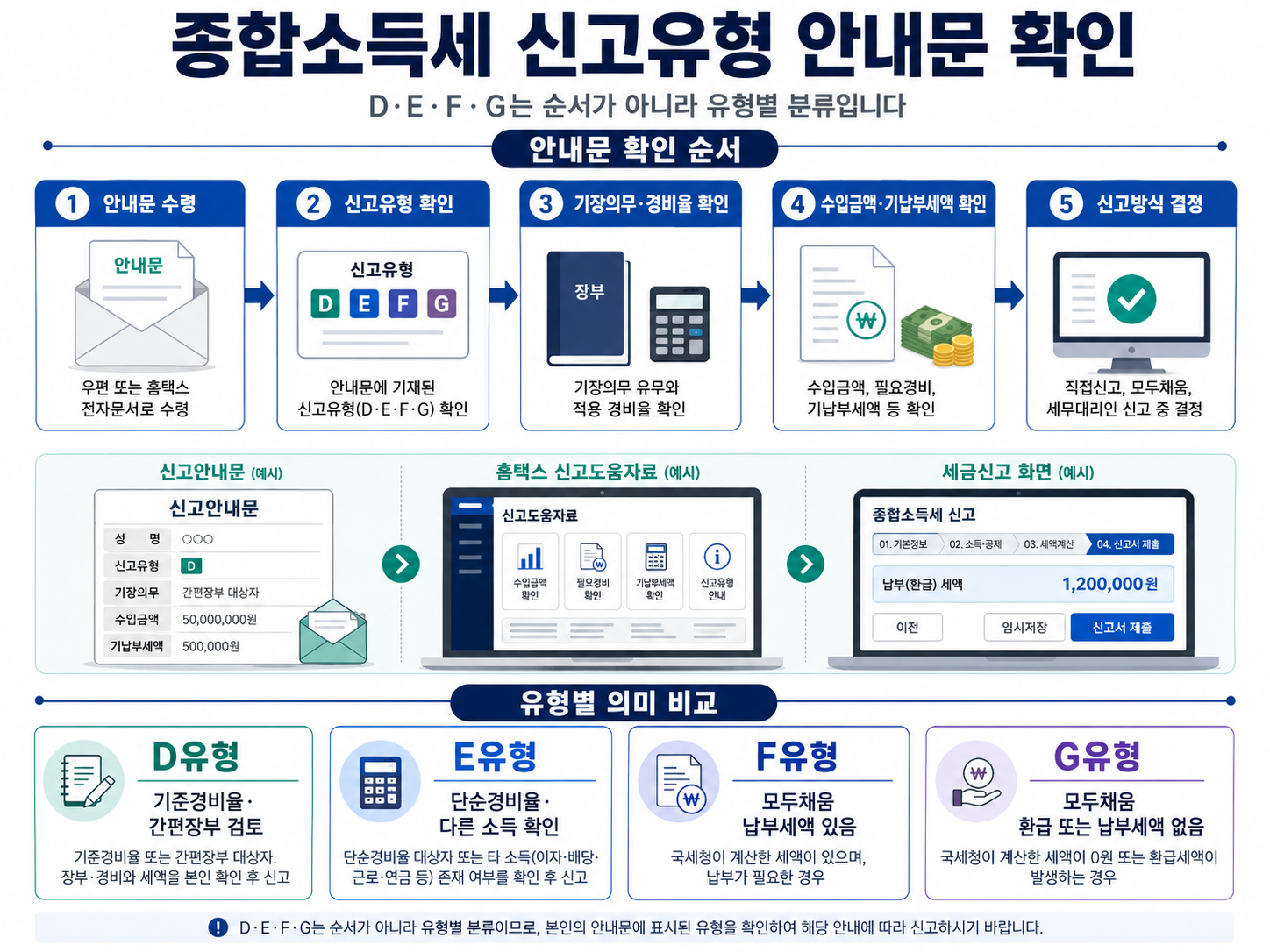 종합소득세 신고유형 D E F G 차이 안내문 기장의무 경비율 수입금액 기납부세액 확인