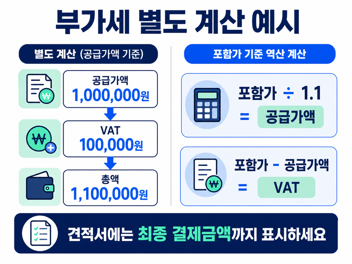 부가세 별도 계산 예시 공급가액 VAT 총액 포함가 역산