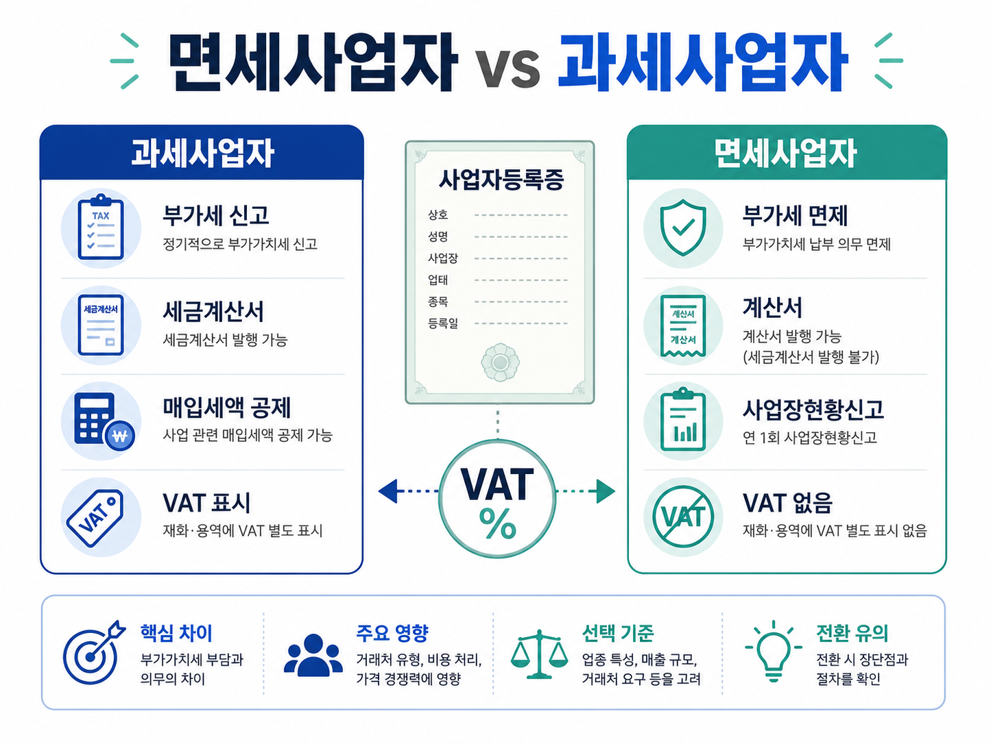 면세사업자 과세사업자 차이 부가세 신고 계산서 세금계산서